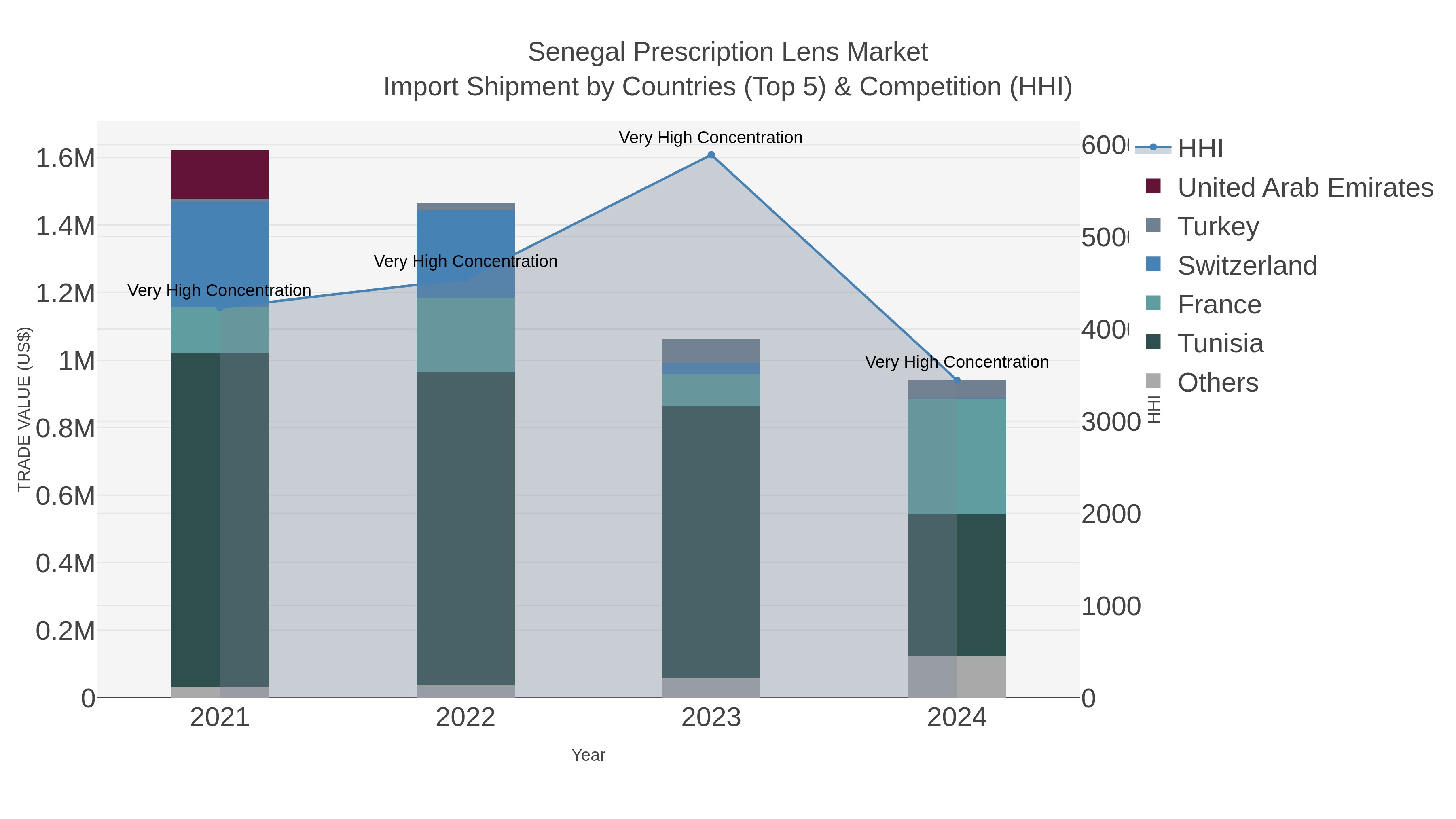 Senegal Prescription Lens Market Import Shipment by Countries (Top 5) & Competition (HHI)