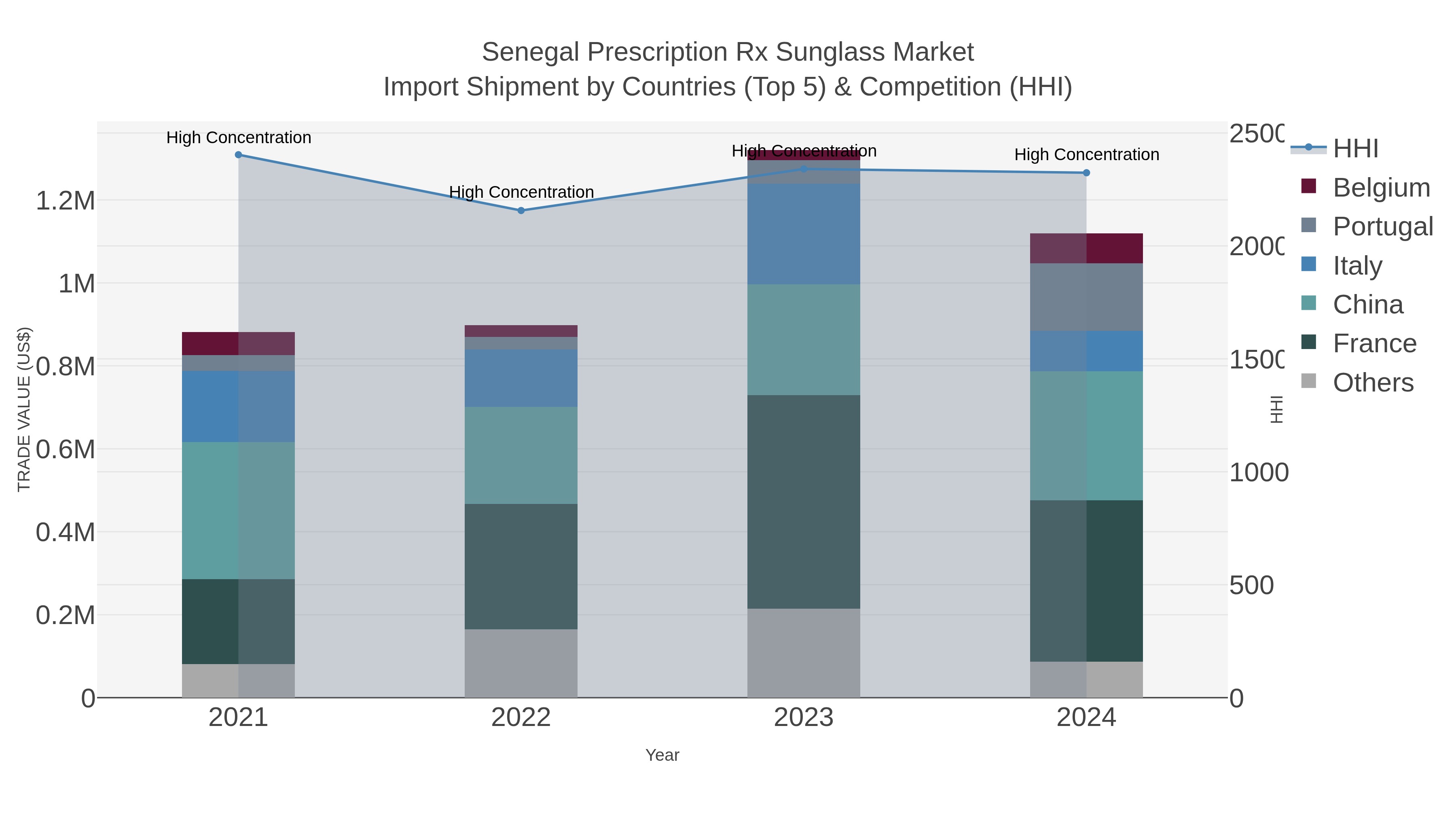 Senegal Prescription Rx Sunglass Market Import Shipment by Countries (Top 5) & Competition (HHI)