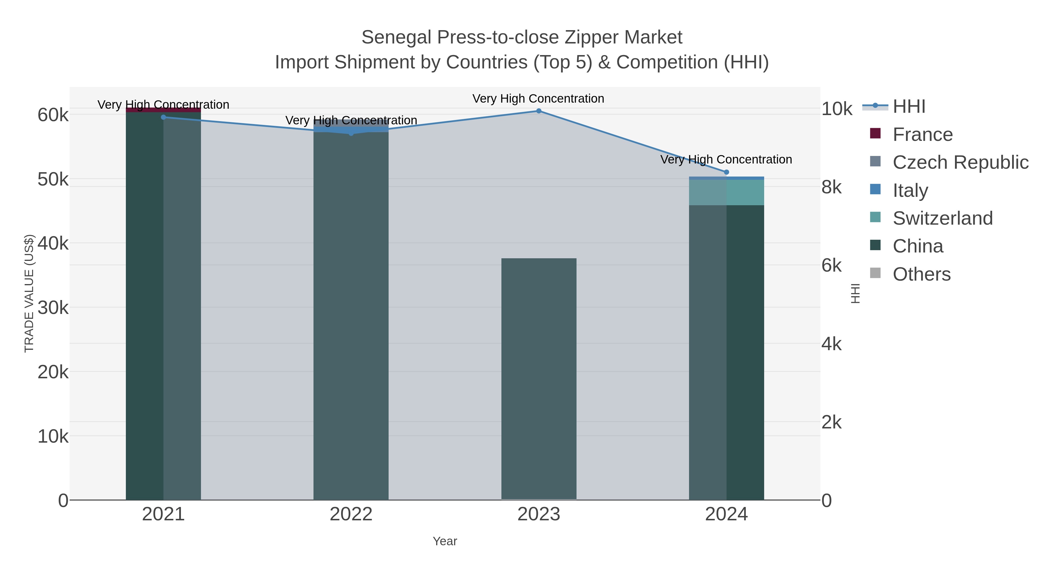 Senegal Press-to-close Zipper Market Import Shipment by Countries (Top 5) & Competition (HHI)