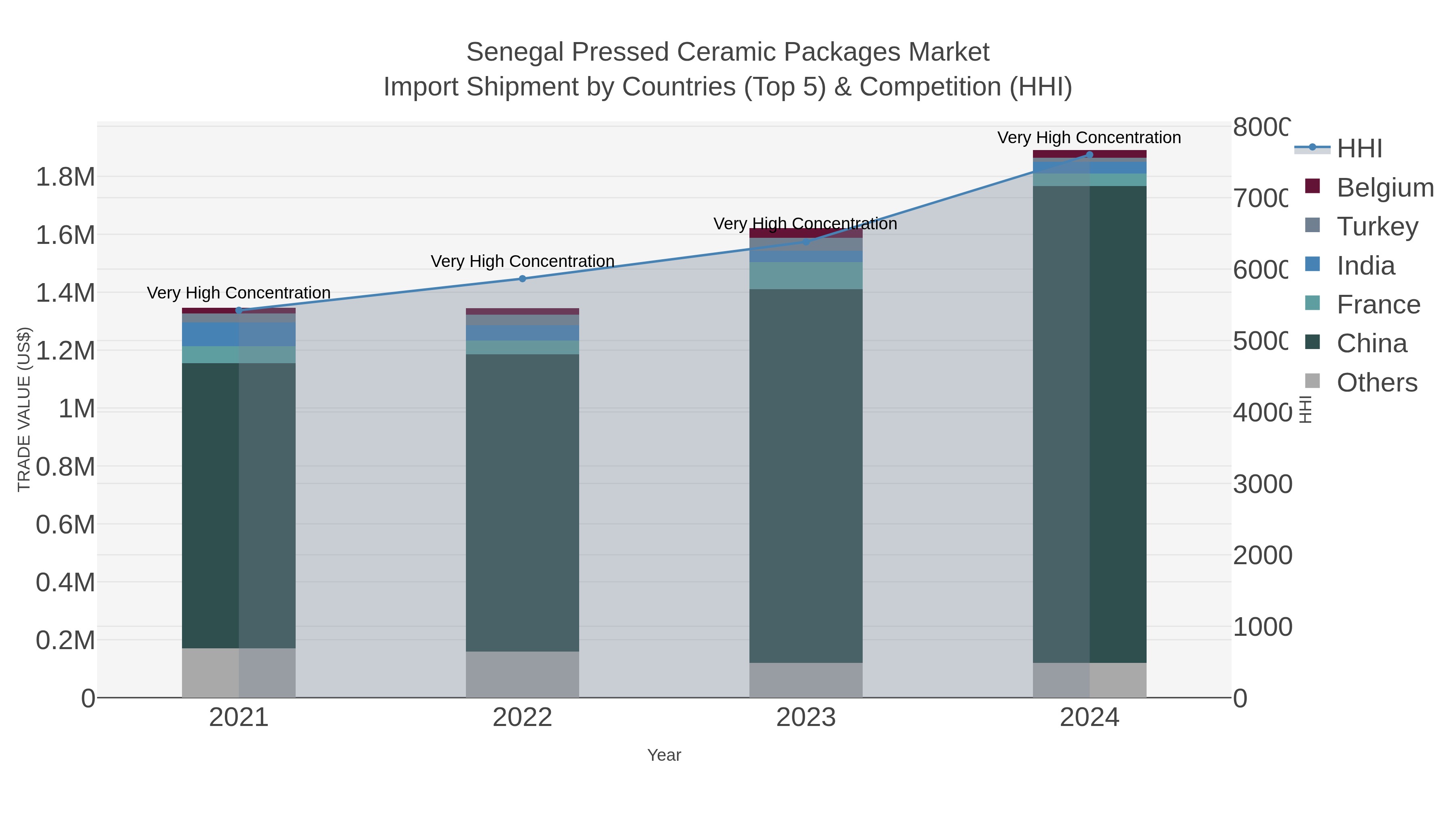 Senegal Pressed Ceramic Packages Market Import Shipment by Countries (Top 5) & Competition (HHI)