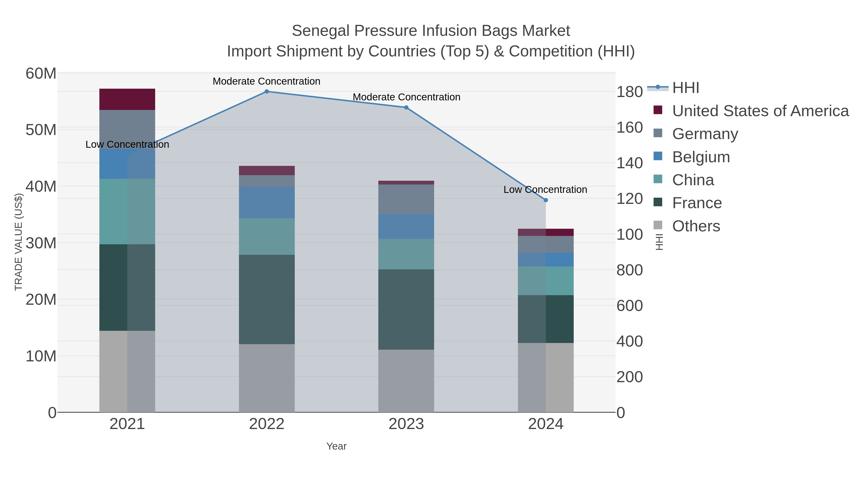 Senegal Pressure Infusion Bags Market Import Shipment by Countries (Top 5) & Competition (HHI)