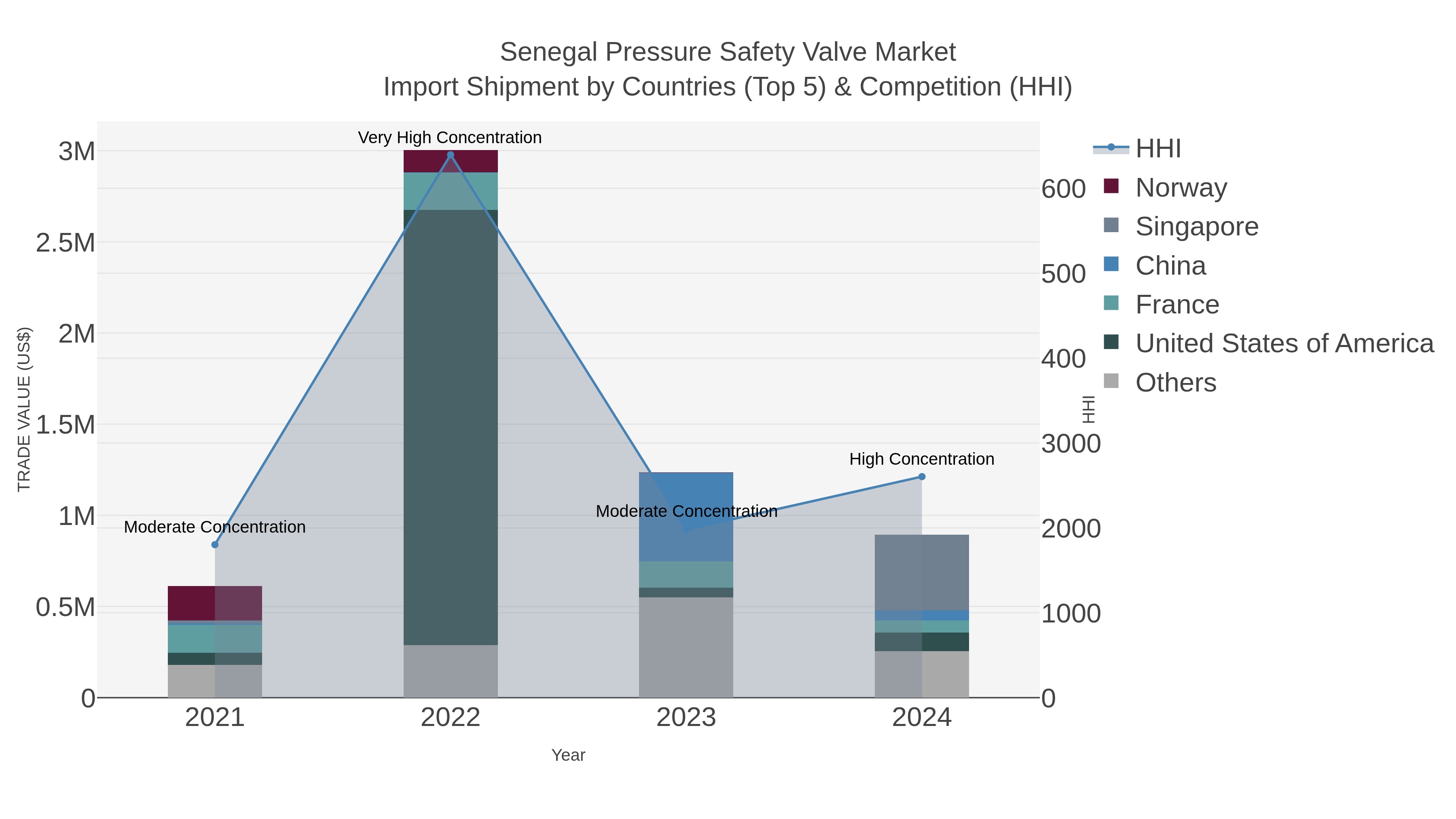 Senegal Pressure Safety Valve Market Import Shipment by Countries (Top 5) & Competition (HHI)