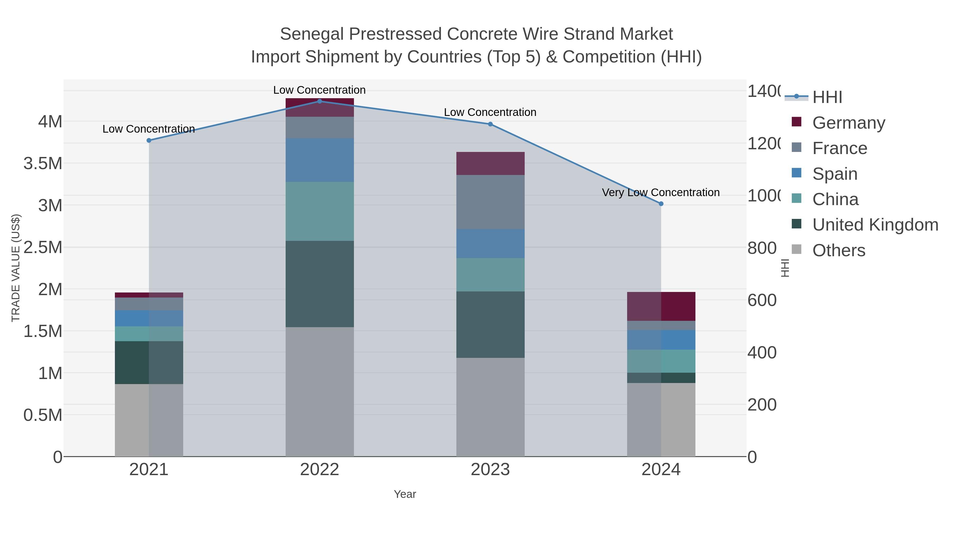 Senegal Prestressed Concrete Wire Strand Market Import Shipment by Countries (Top 5) & Competition (HHI)