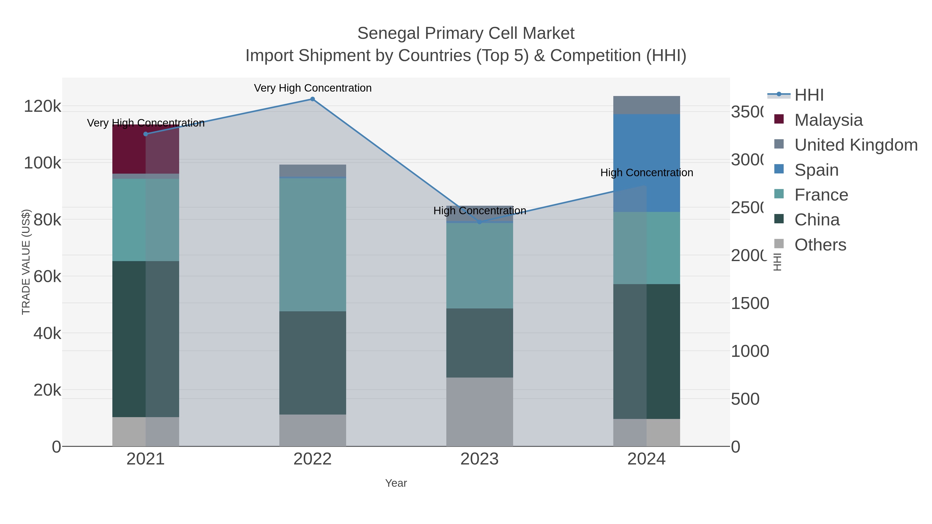 Senegal Primary Cell Market Import Shipment by Countries (Top 5) & Competition (HHI)