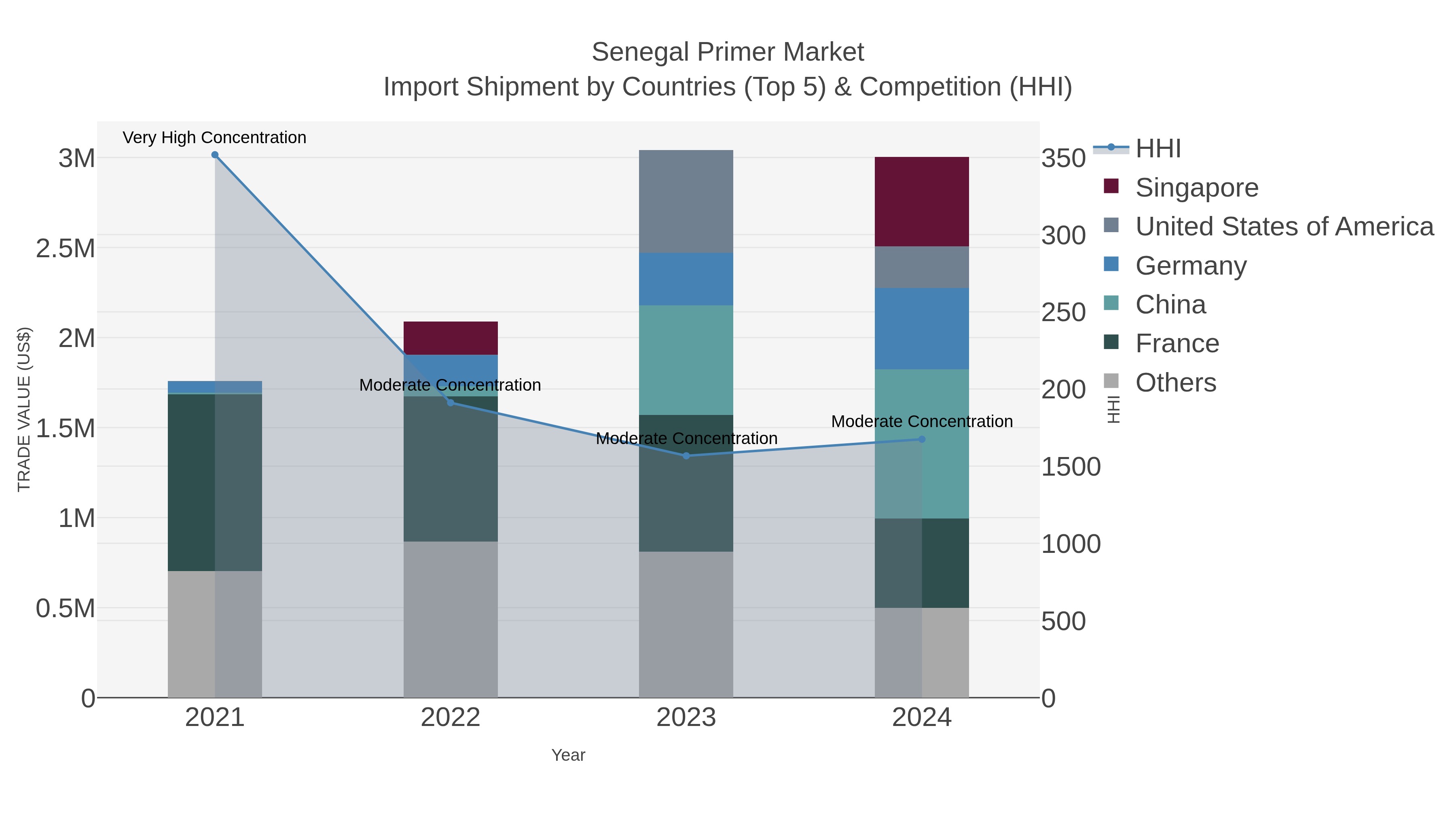 Senegal Primer Market Import Shipment by Countries (Top 5) & Competition (HHI)