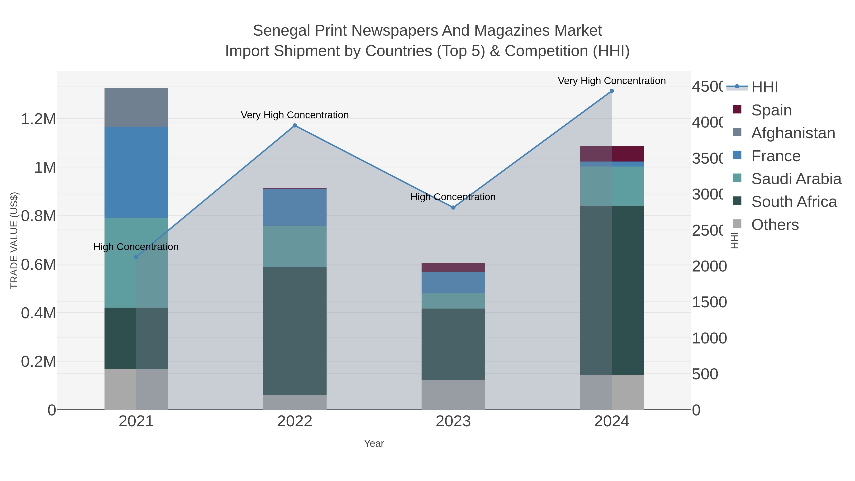 Senegal Print Newspapers And Magazines Market Import Shipment by Countries (Top 5) & Competition (HHI)