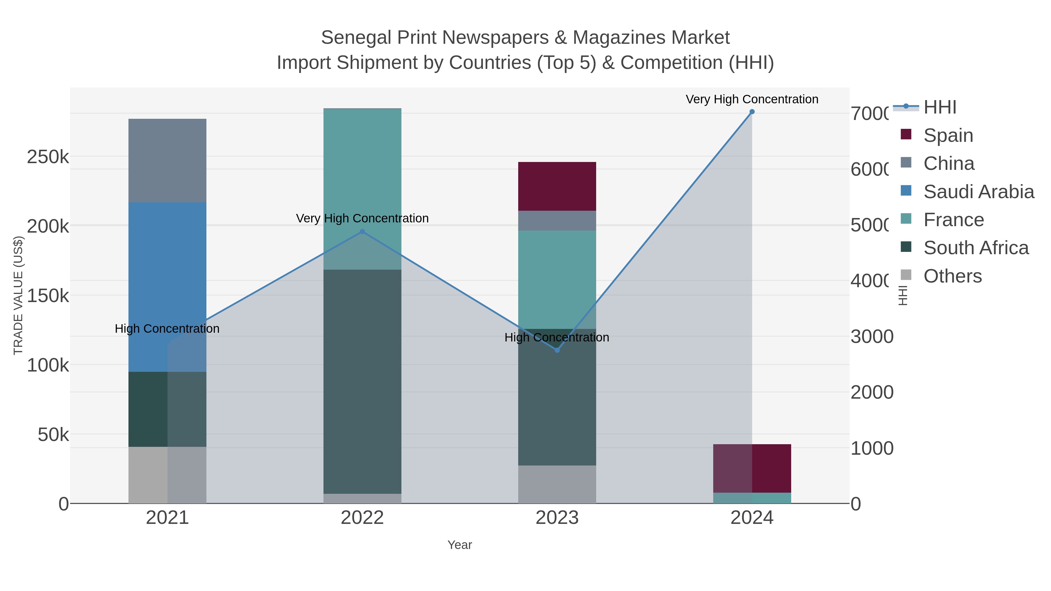 Senegal Print Newspapers & Magazines Market Import Shipment by Countries (Top 5) & Competition (HHI)