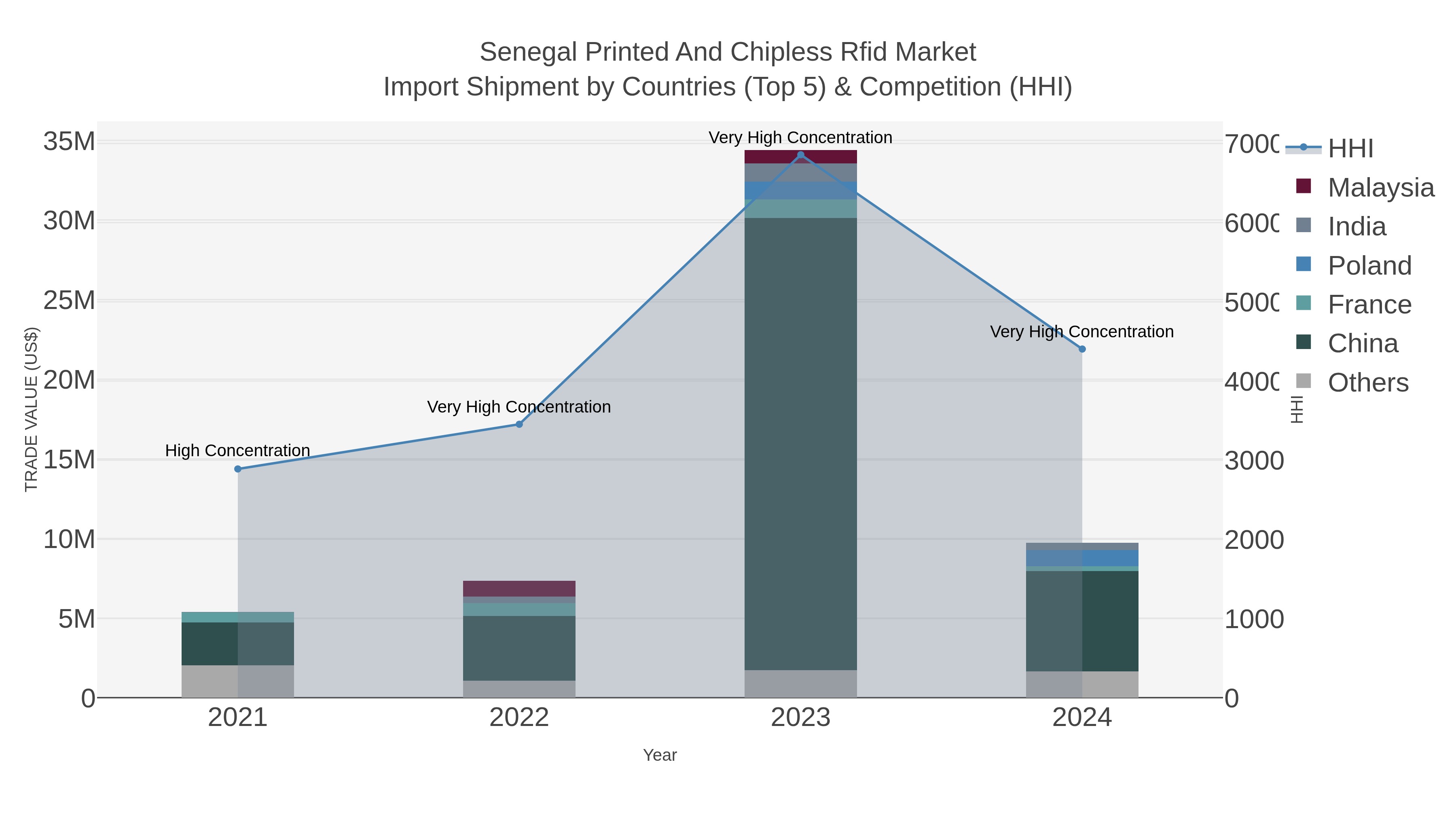 Senegal Printed And Chipless Rfid Market Import Shipment by Countries (Top 5) & Competition (HHI)