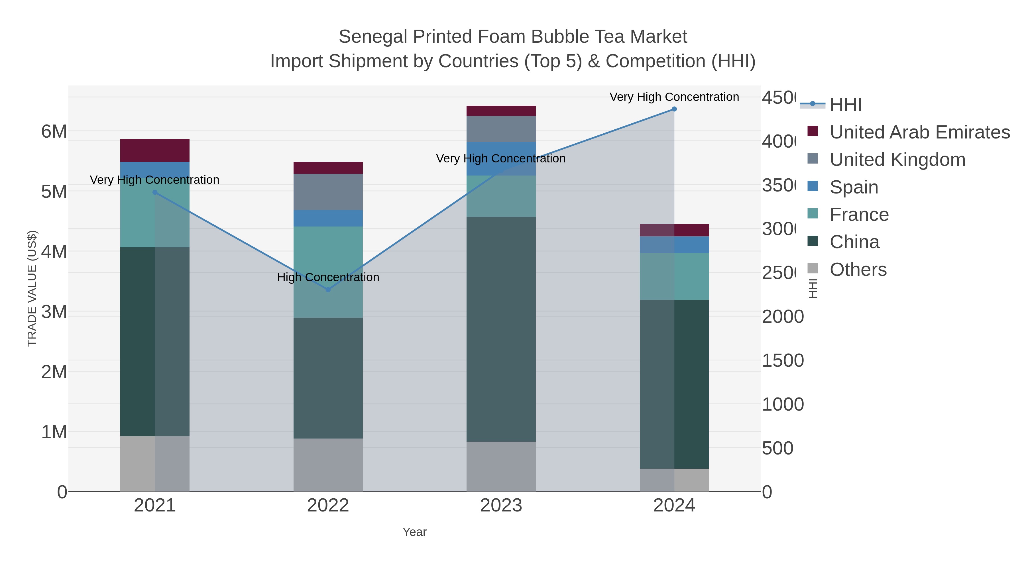 Senegal Printed Foam Bubble Tea Market Import Shipment by Countries (Top 5) & Competition (HHI)