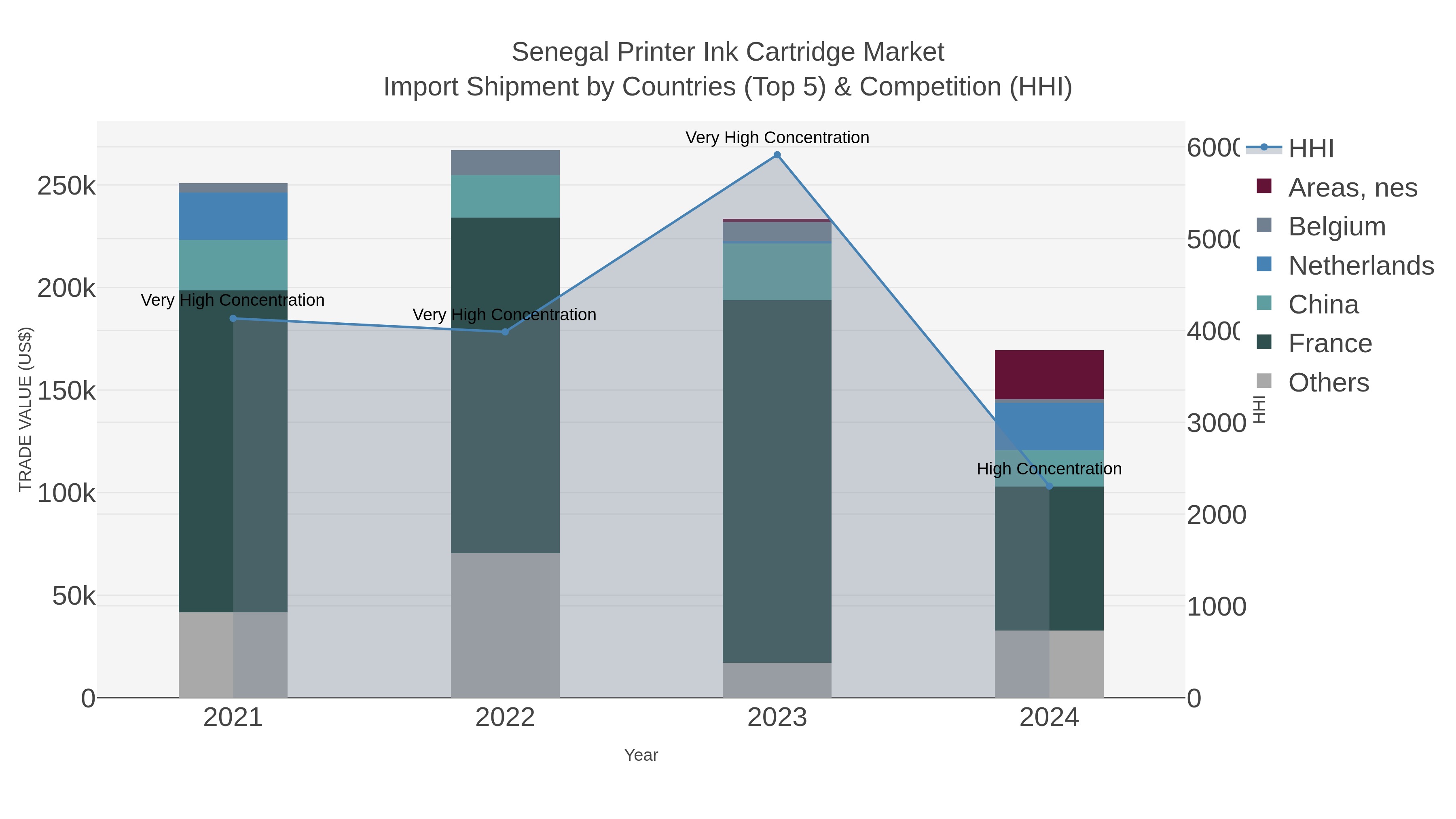 Senegal Printer Ink Cartridge Market Import Shipment by Countries (Top 5) & Competition (HHI)