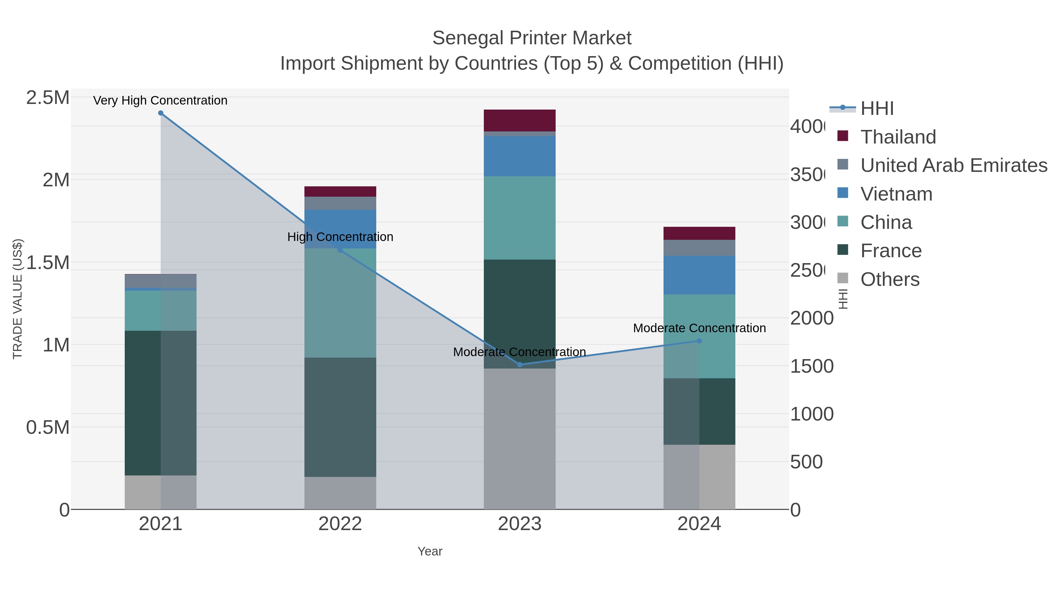 Senegal Printer Market Import Shipment by Countries (Top 5) & Competition (HHI)