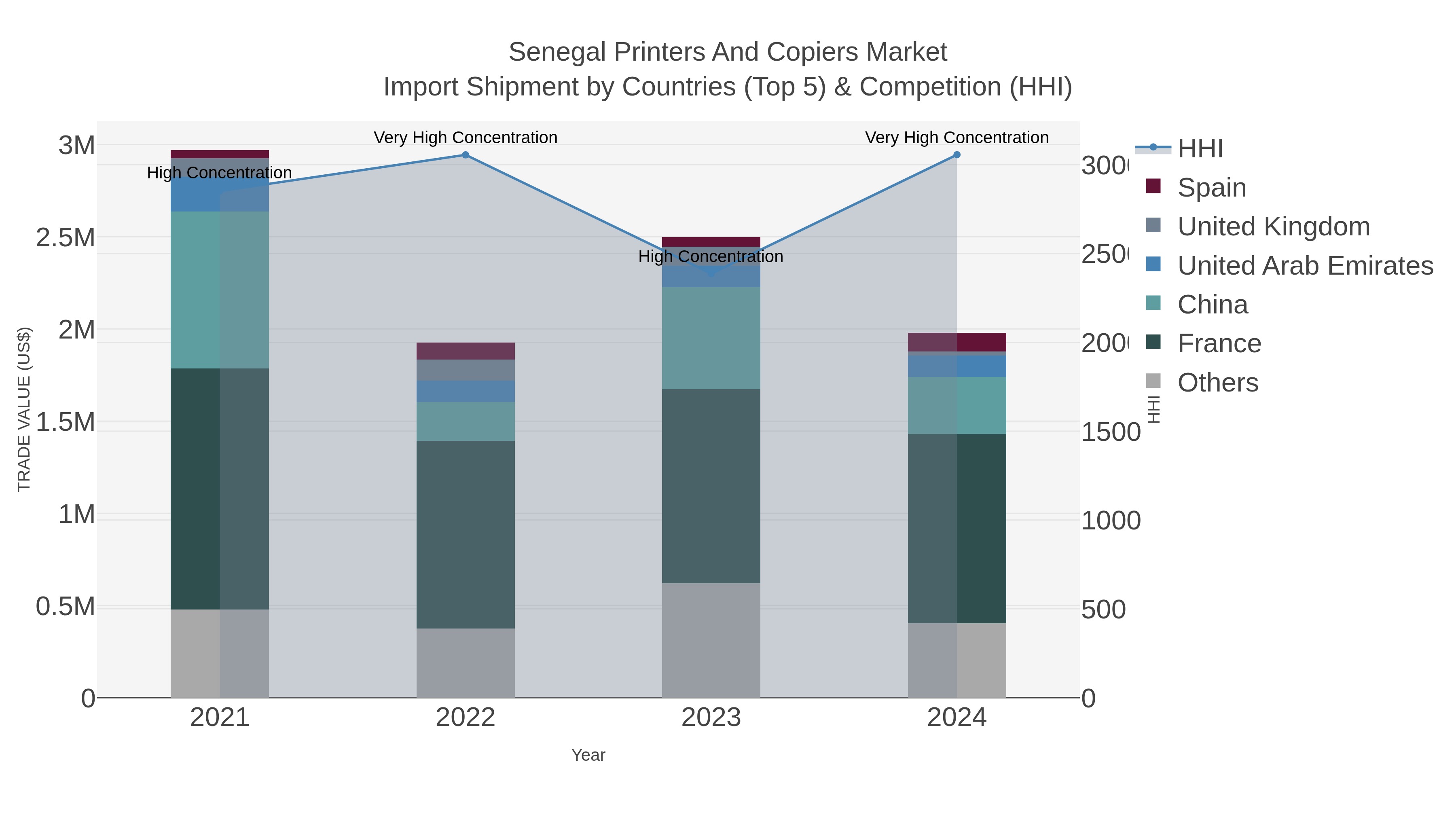 Senegal Printers And Copiers Market Import Shipment by Countries (Top 5) & Competition (HHI)