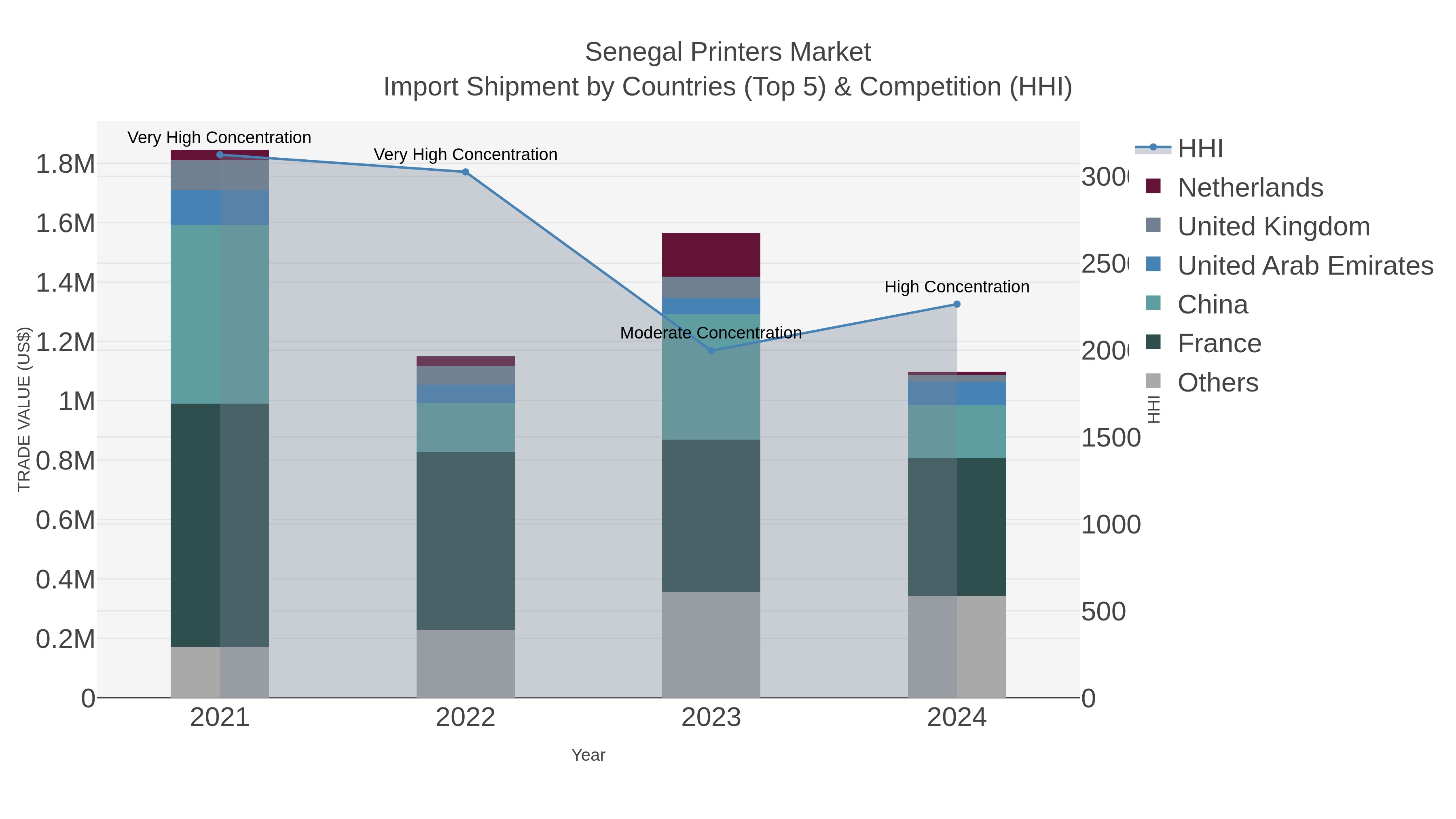 Senegal Printers Market Import Shipment by Countries (Top 5) & Competition (HHI)