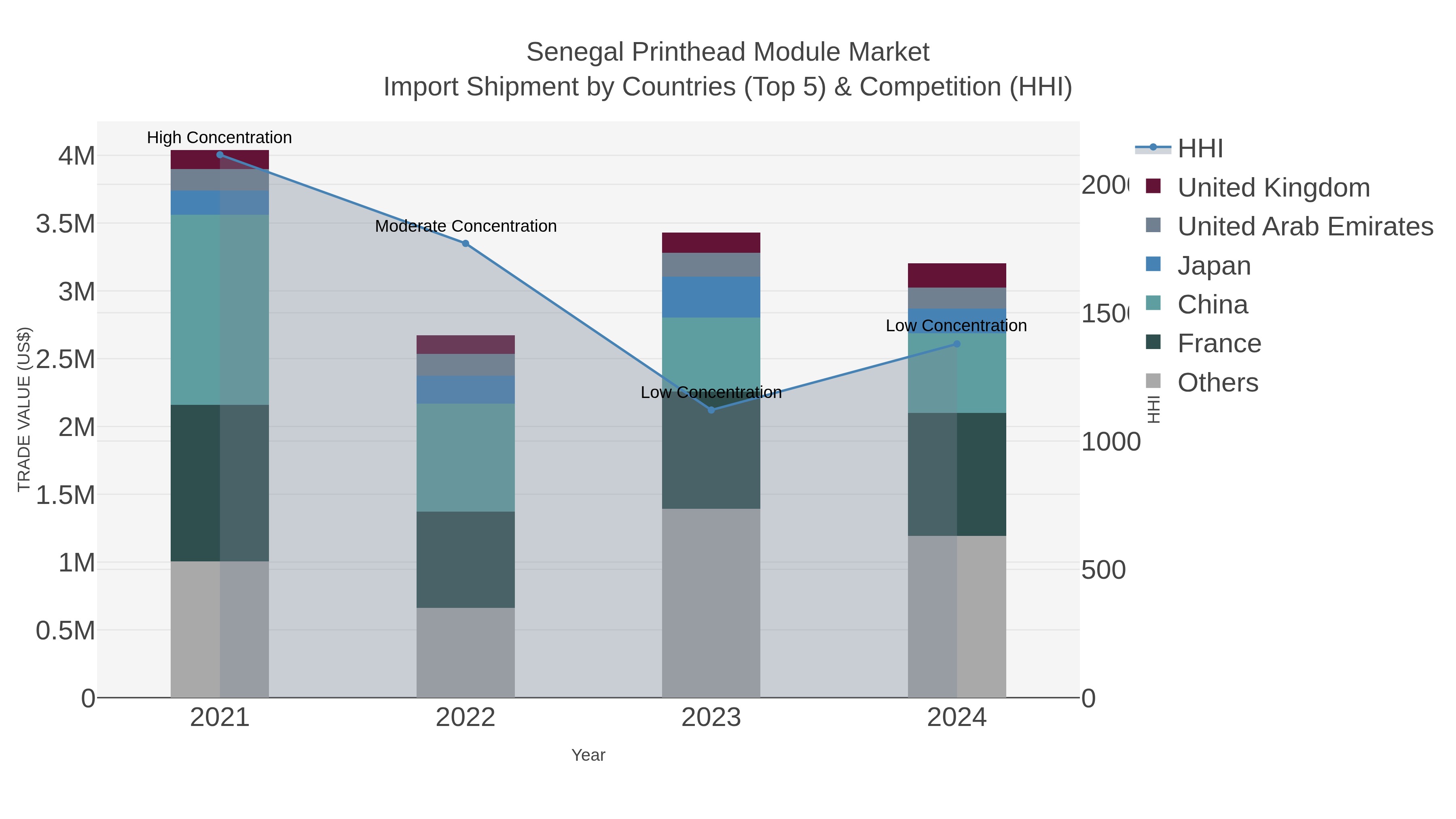 Senegal Printhead Module Market Import Shipment by Countries (Top 5) & Competition (HHI)
