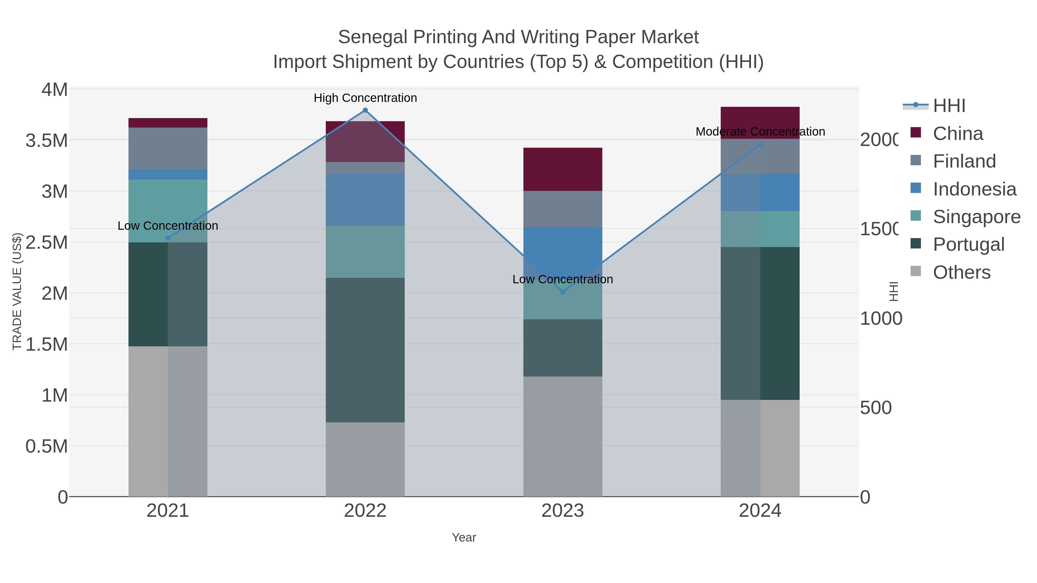 Senegal Printing And Writing Paper Market Import Shipment by Countries (Top 5) & Competition (HHI)
