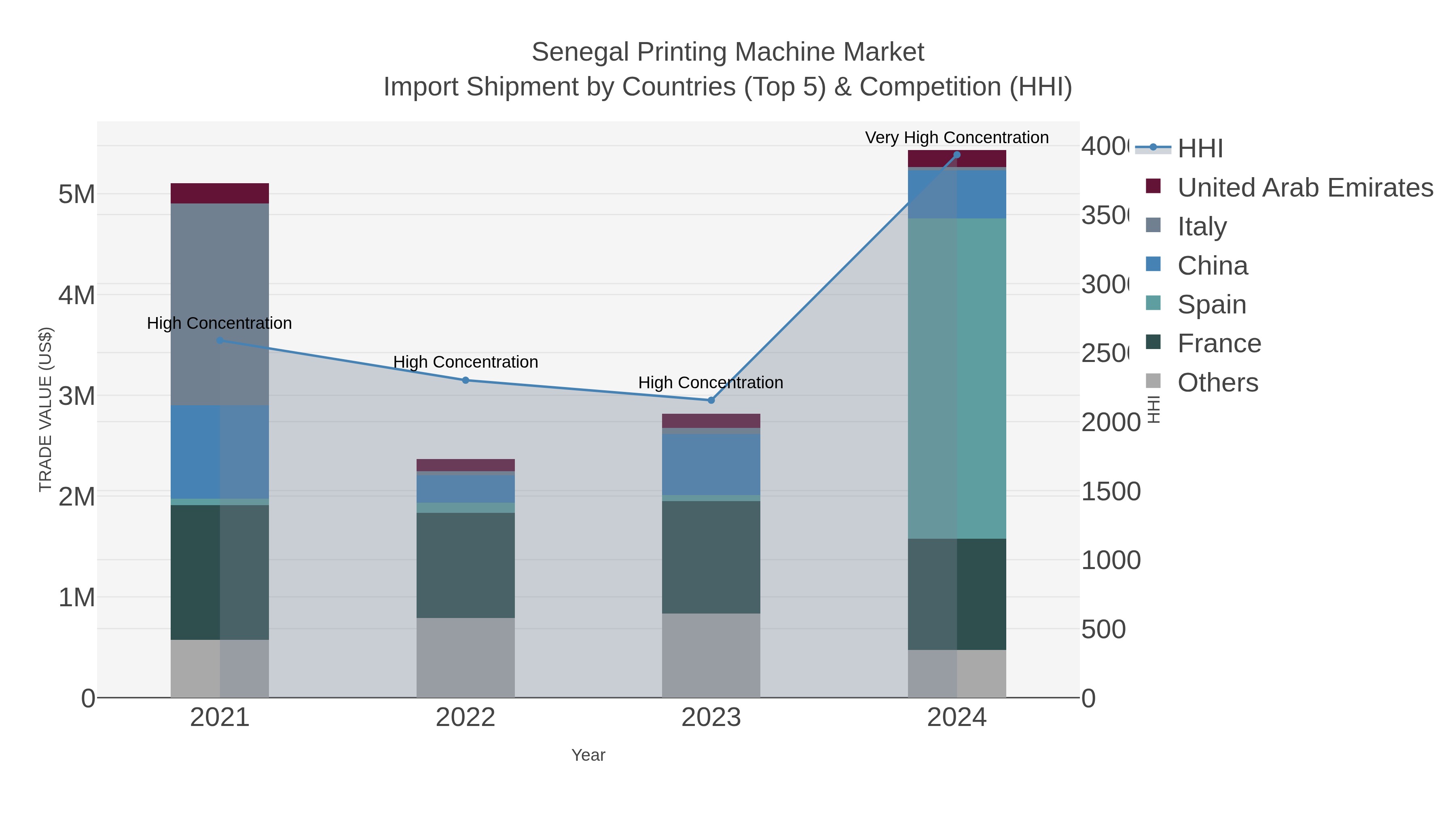 Senegal Printing Machine Market Import Shipment by Countries (Top 5) & Competition (HHI)