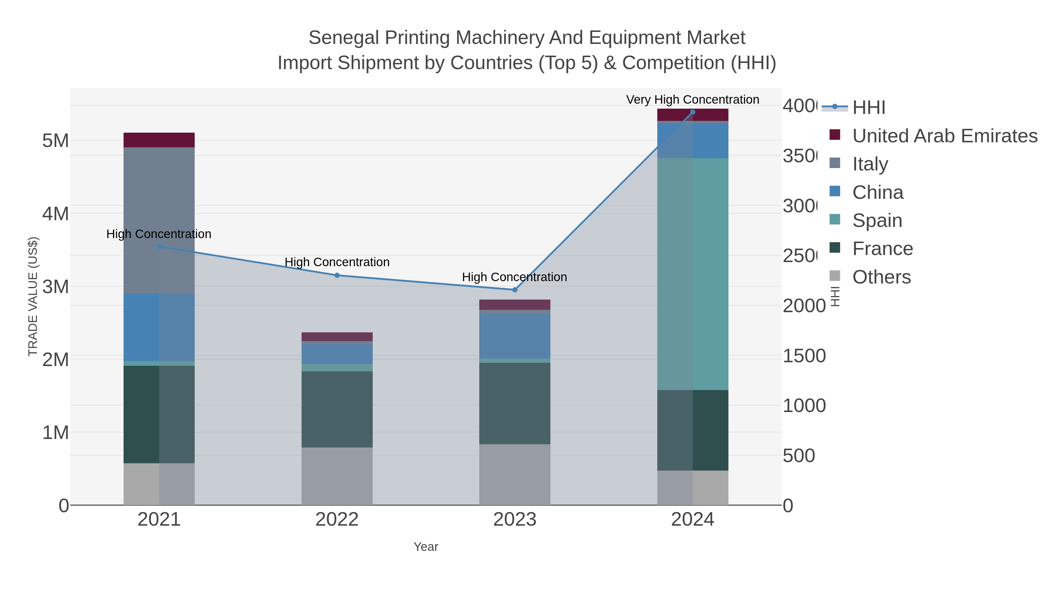 Senegal Printing Machinery And Equipment Market Import Shipment by Countries (Top 5) & Competition (HHI)