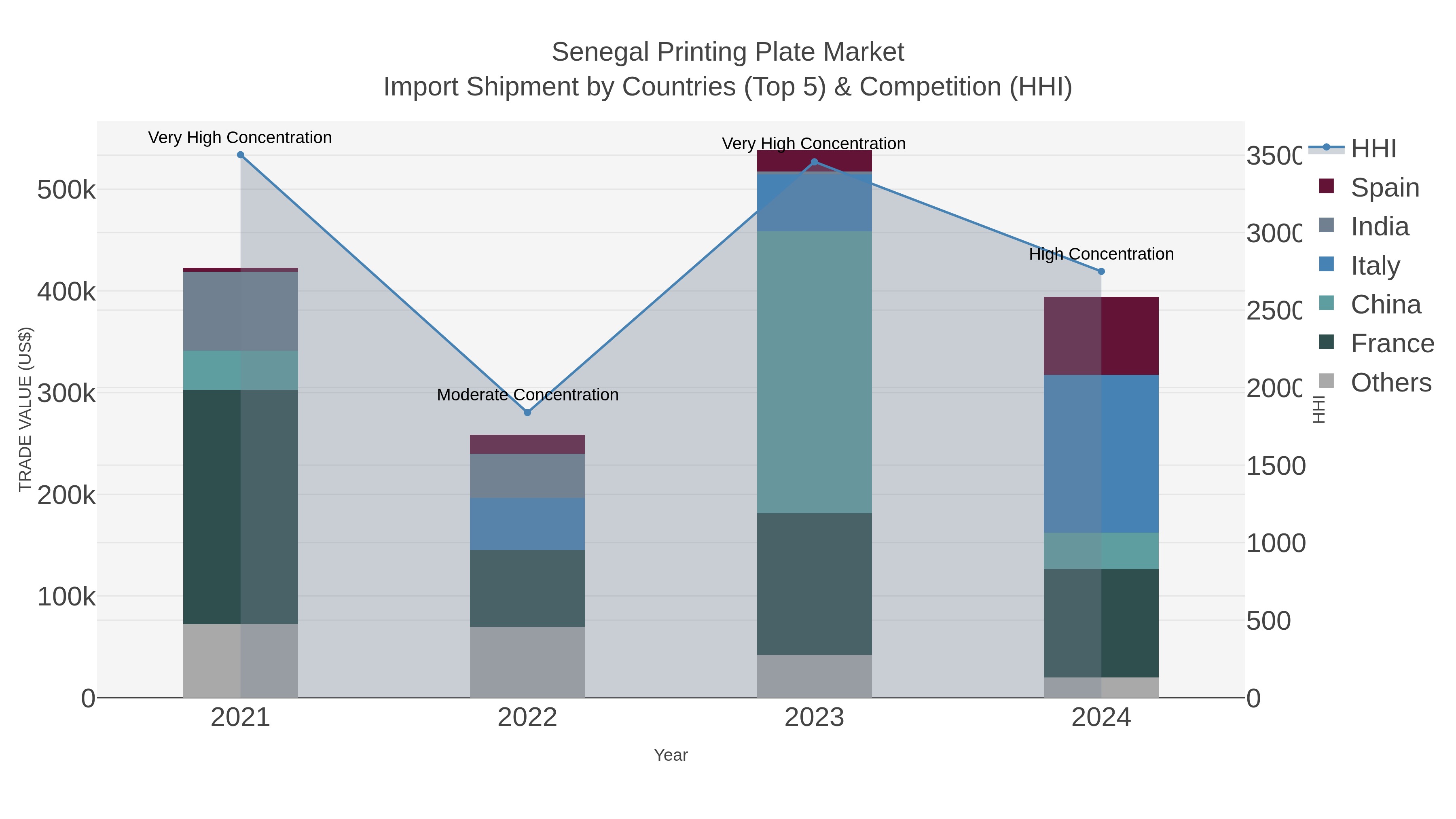 Senegal Printing Plate Market Import Shipment by Countries (Top 5) & Competition (HHI)