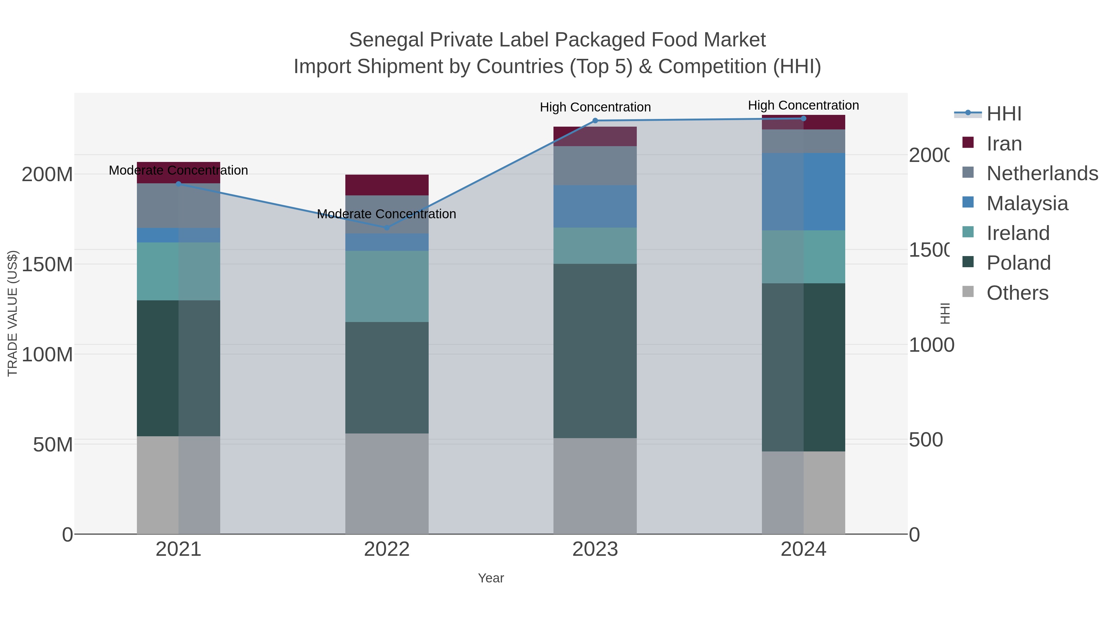 Senegal Private Label Packaged Food Market Import Shipment by Countries (Top 5) & Competition (HHI)