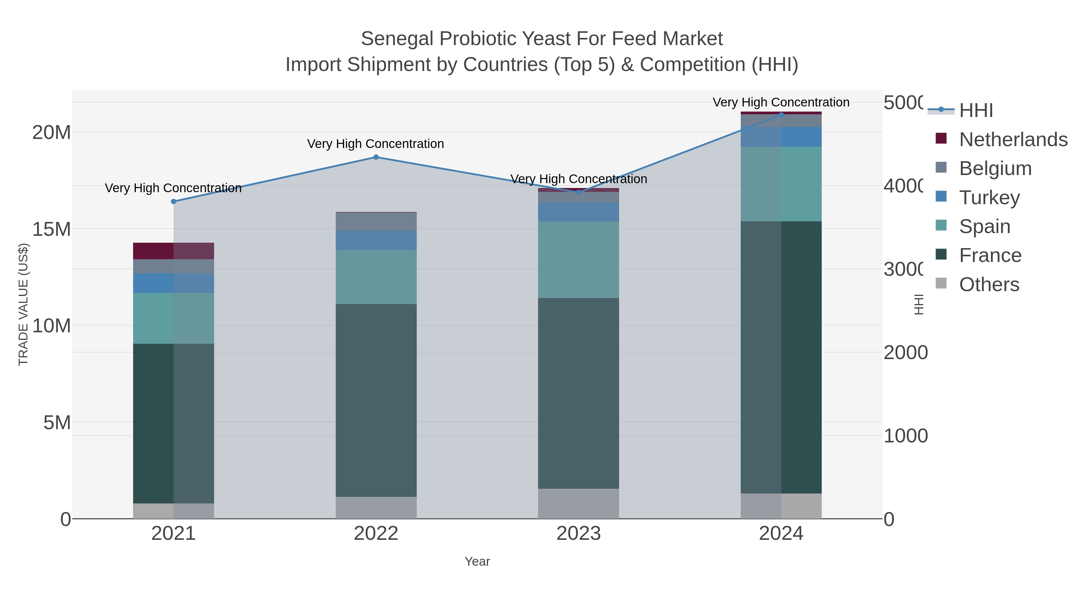 Senegal Probiotic Yeast For Feed Market Import Shipment by Countries (Top 5) & Competition (HHI)