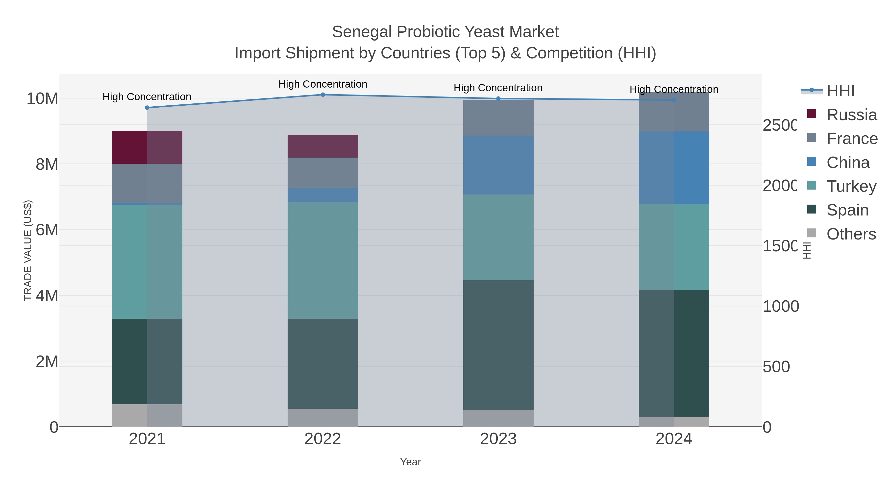 Senegal Probiotic Yeast Market Import Shipment by Countries (Top 5) & Competition (HHI)