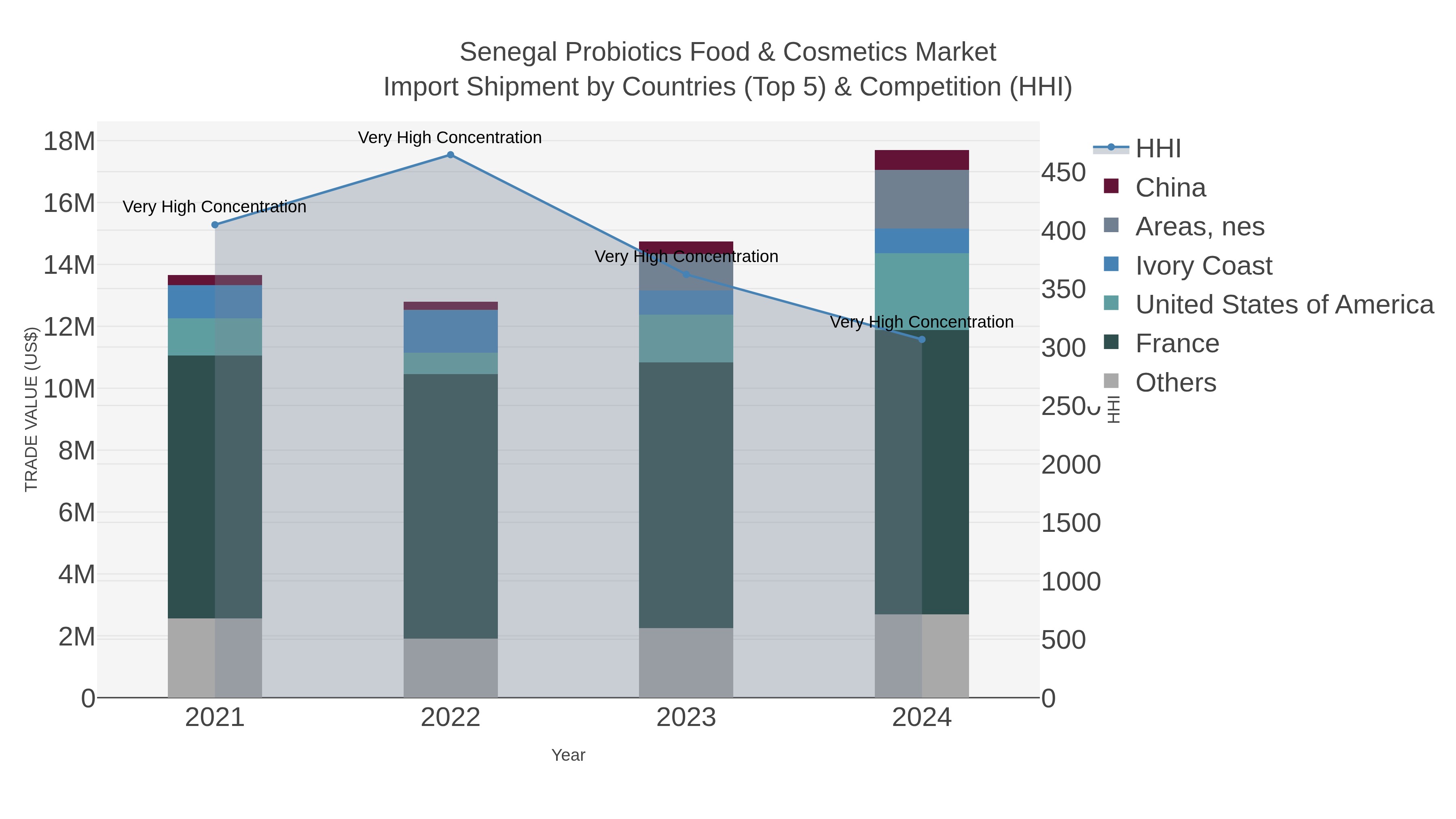 Senegal Probiotics Food & Cosmetics Market Import Shipment by Countries (Top 5) & Competition (HHI)