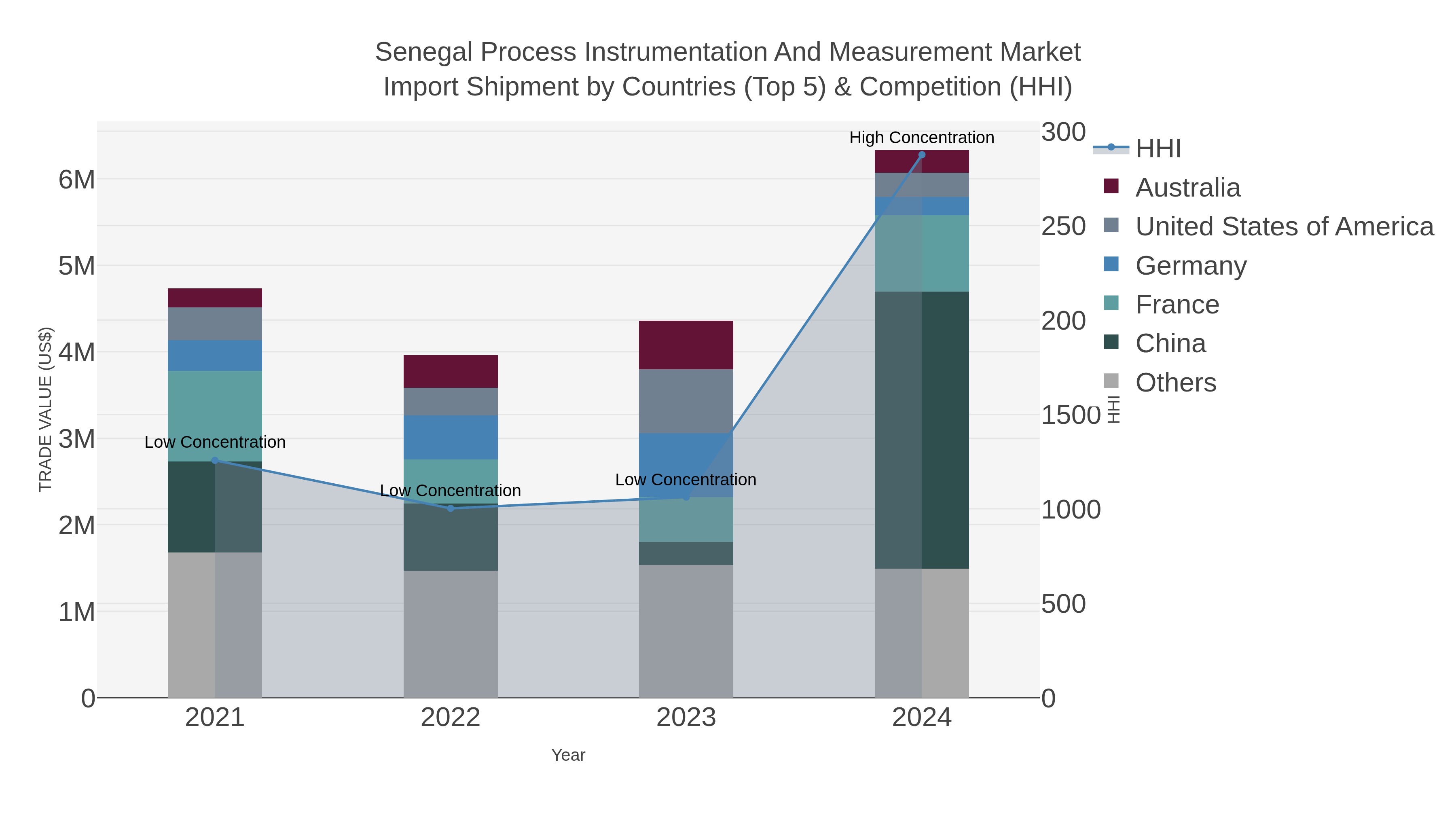 Senegal Process Instrumentation And Measurement Market Import Shipment by Countries (Top 5) & Competition (HHI)
