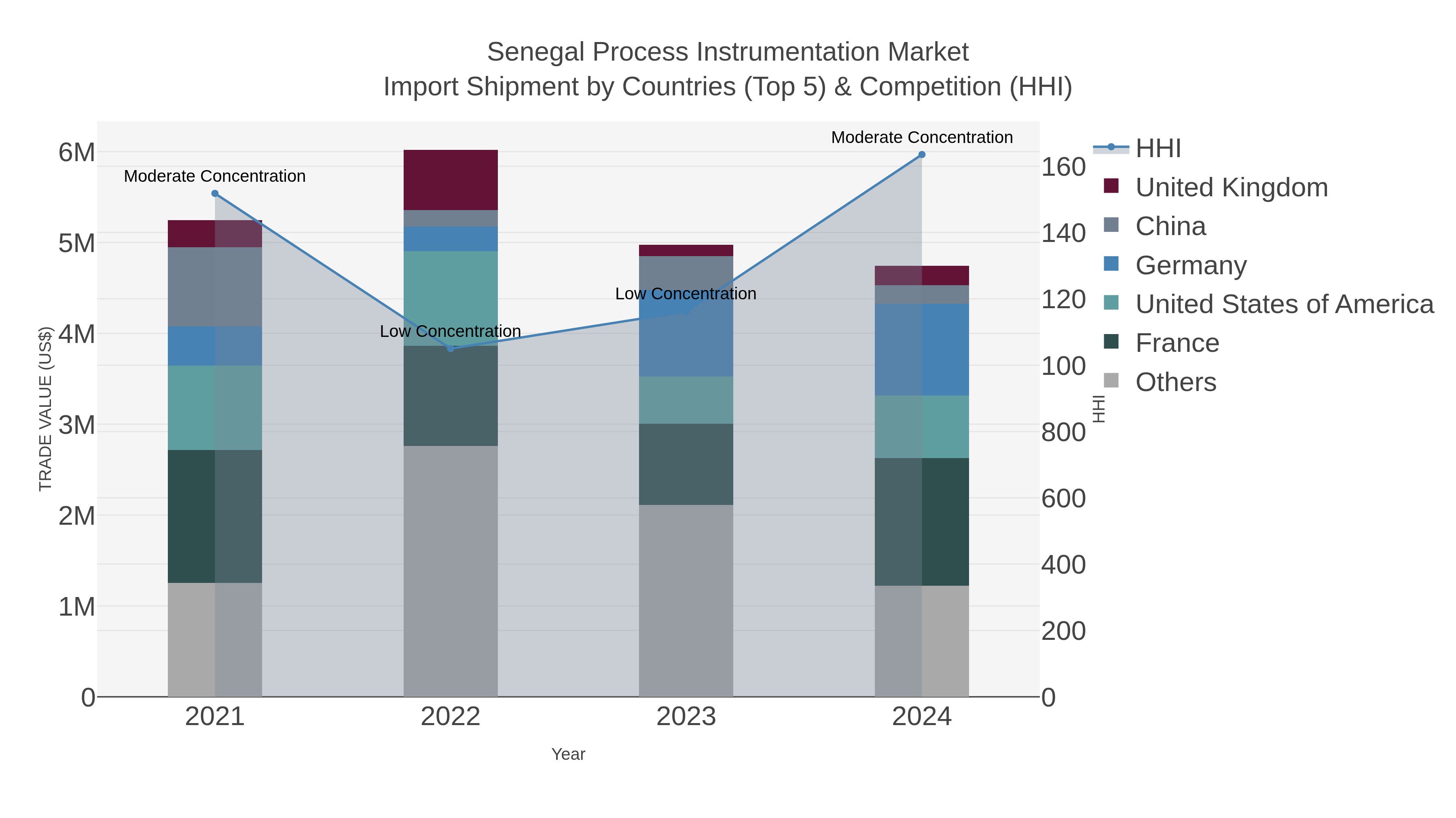 Senegal Process Instrumentation Market Import Shipment by Countries (Top 5) & Competition (HHI)