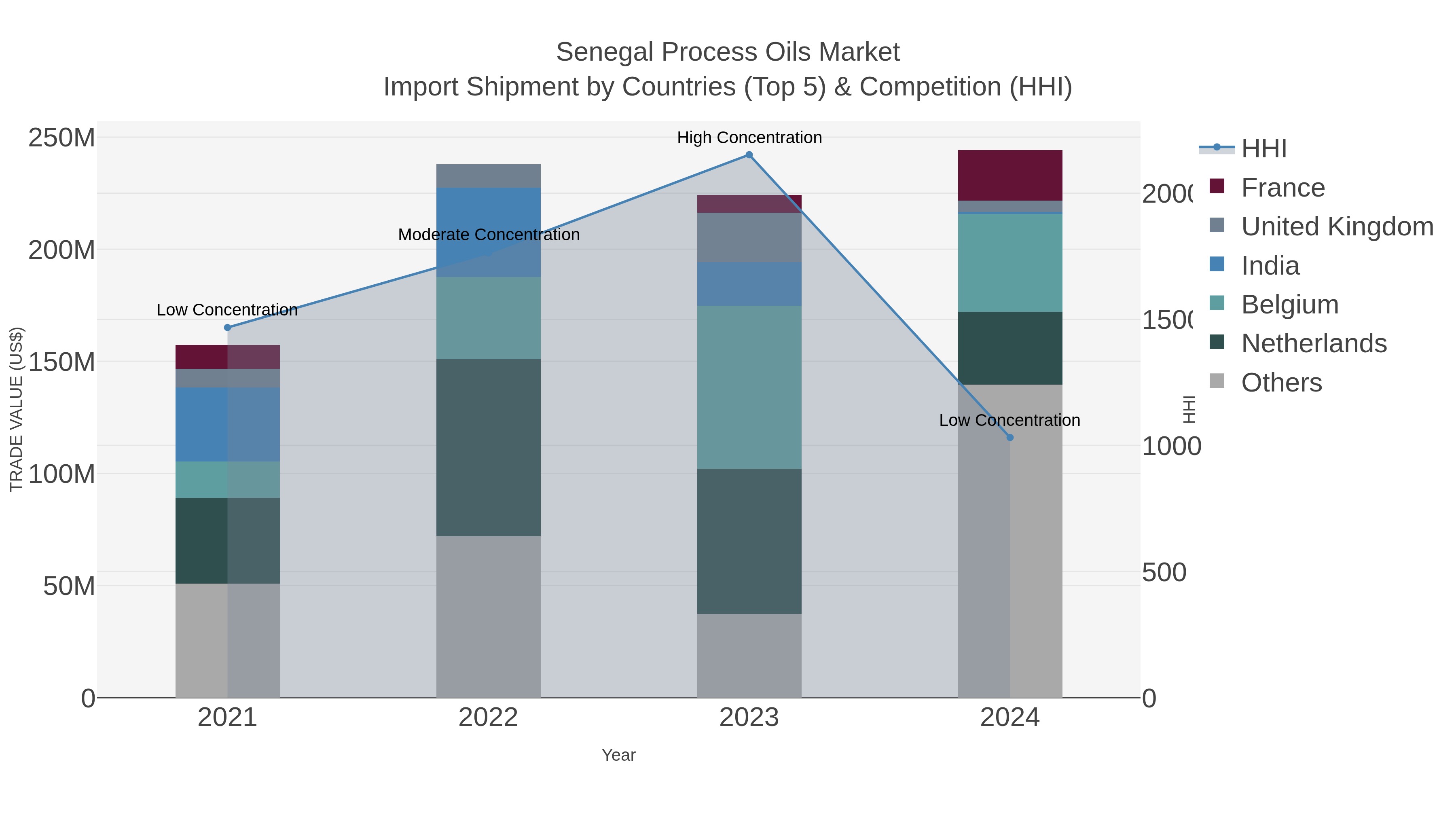 Senegal Process Oils Market Import Shipment by Countries (Top 5) & Competition (HHI)