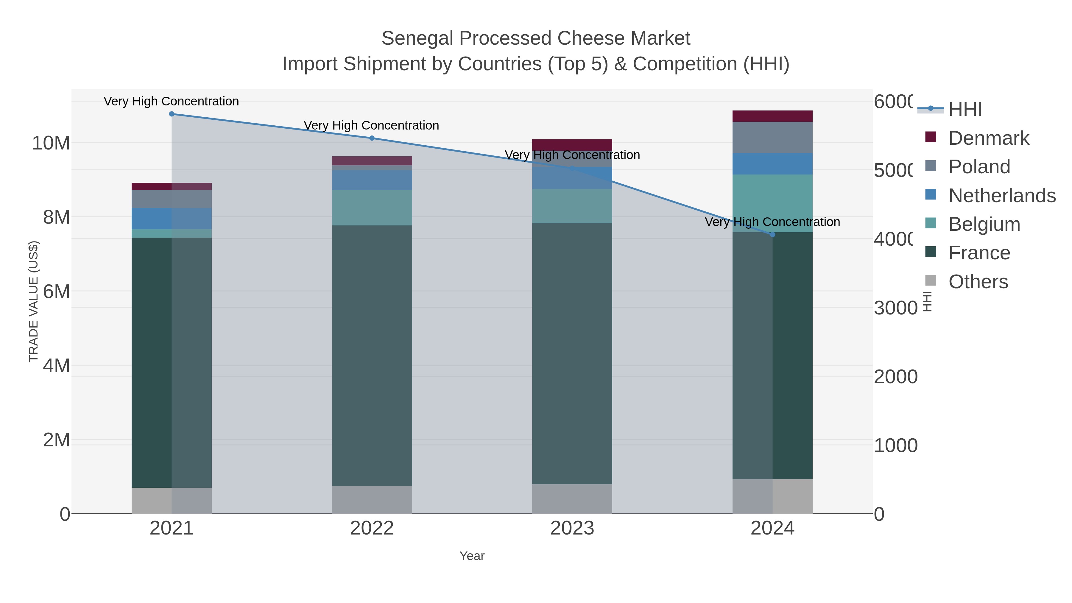 Senegal Processed Cheese Market Import Shipment by Countries (Top 5) & Competition (HHI)