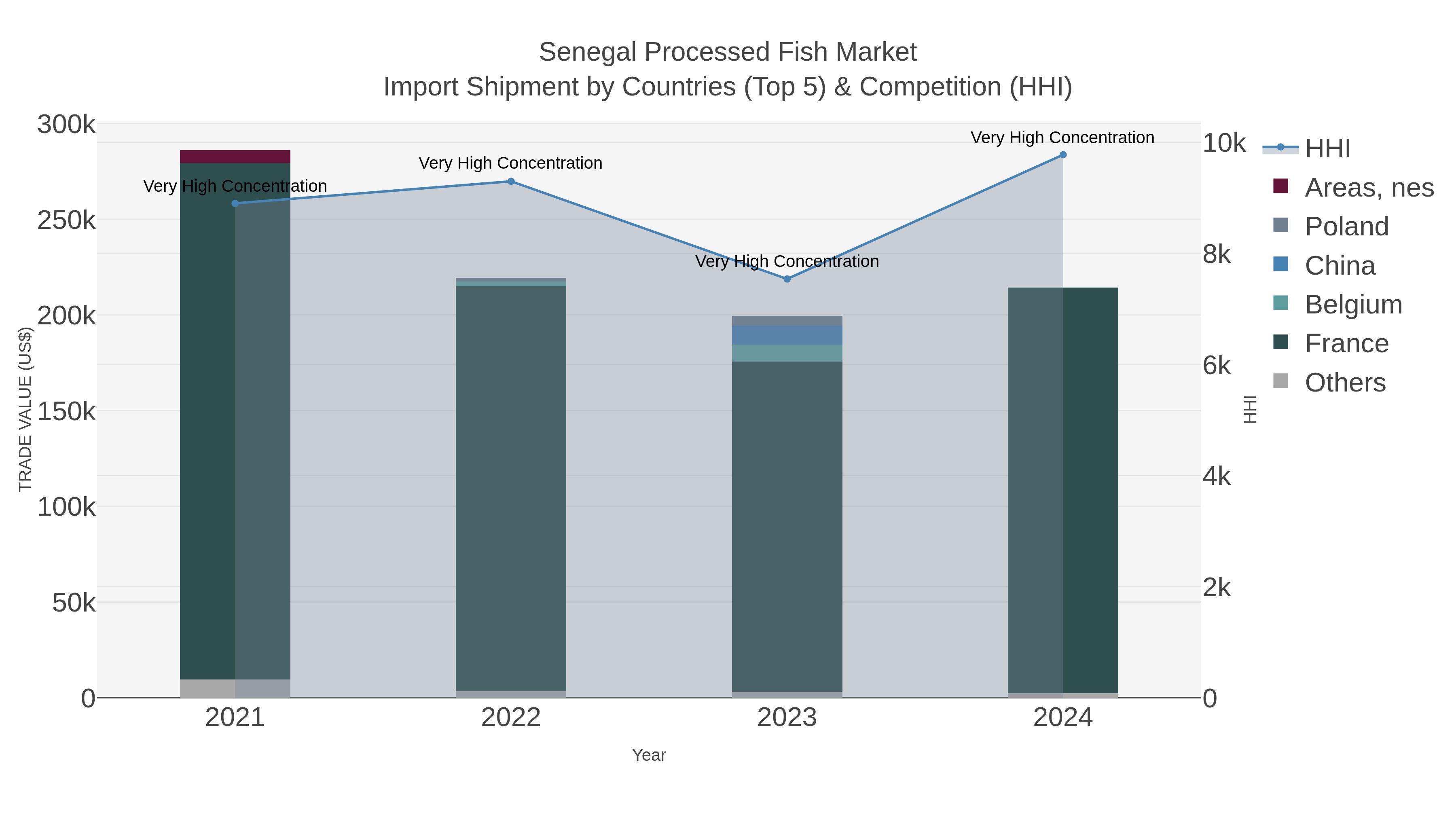 Senegal Processed Fish Market Import Shipment by Countries (Top 5) & Competition (HHI)