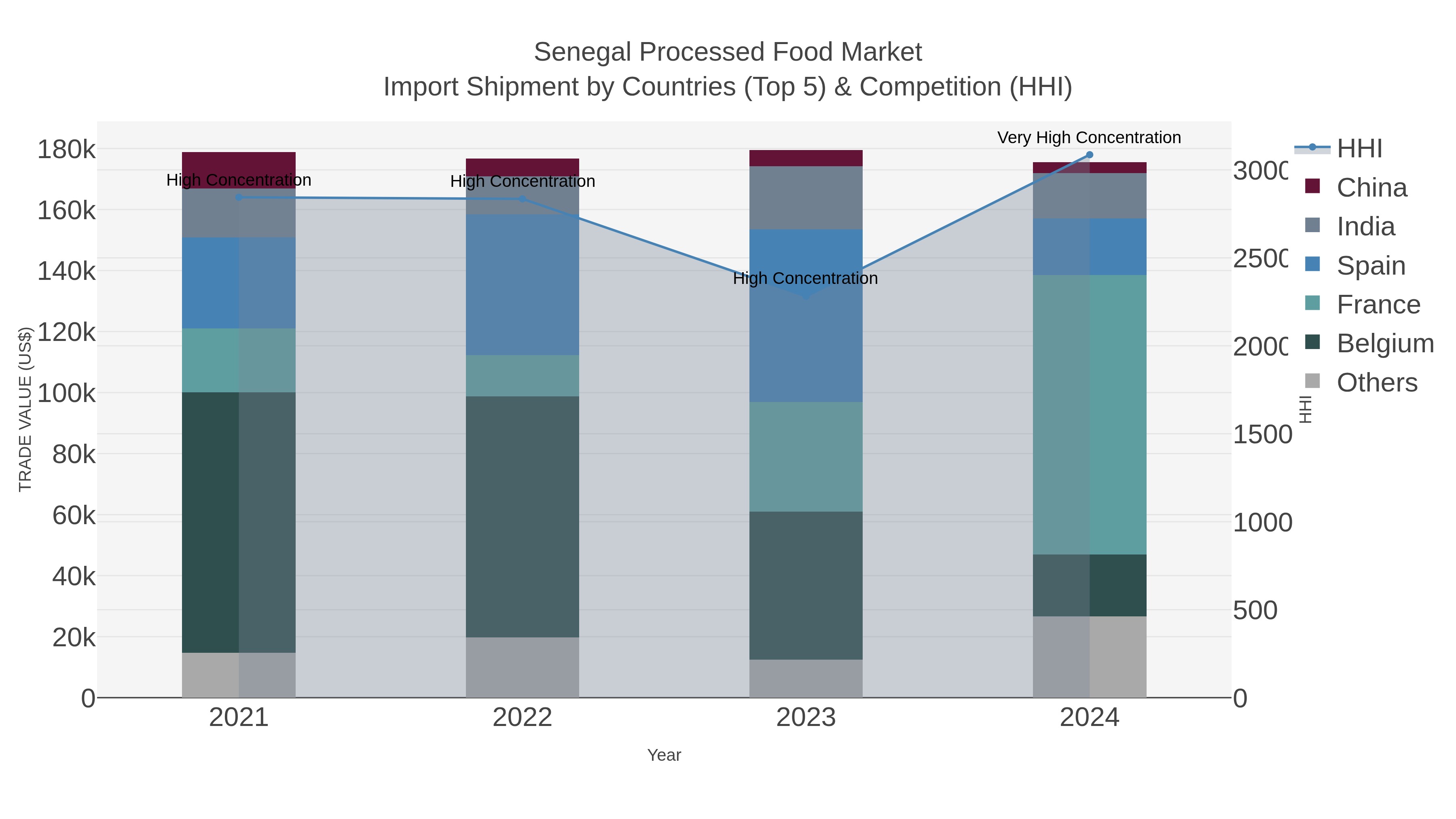 Senegal Processed Food Market Import Shipment by Countries (Top 5) & Competition (HHI)