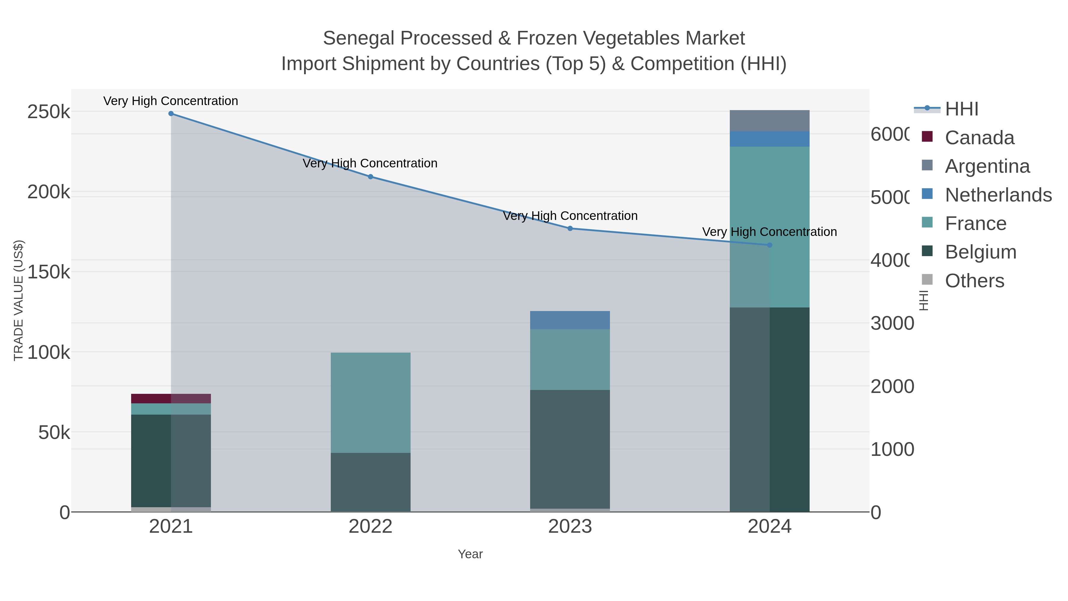 Senegal Processed & Frozen Vegetables Market Import Shipment by Countries (Top 5) & Competition (HHI)