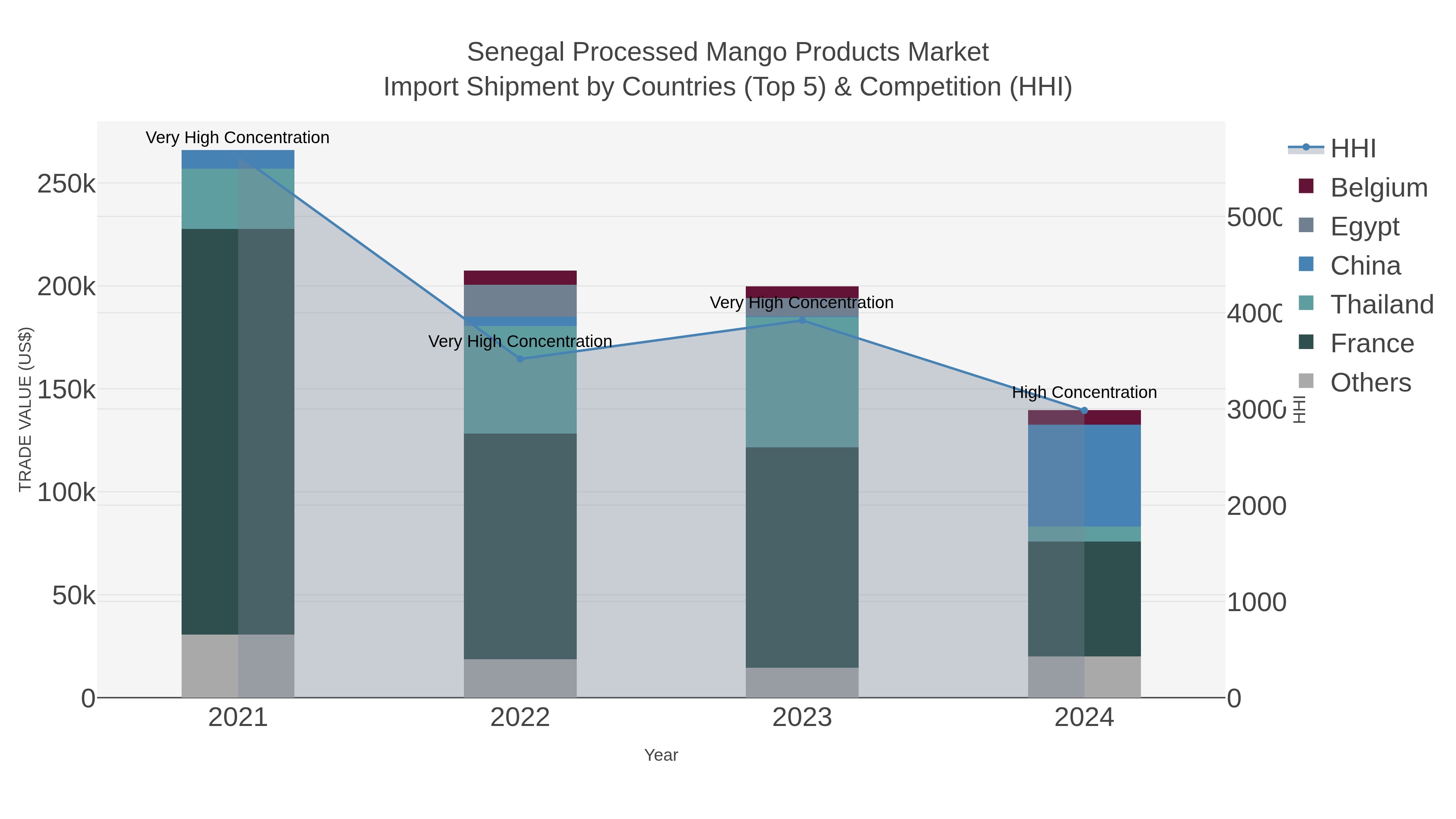 Senegal Processed Mango Products Market Import Shipment by Countries (Top 5) & Competition (HHI)