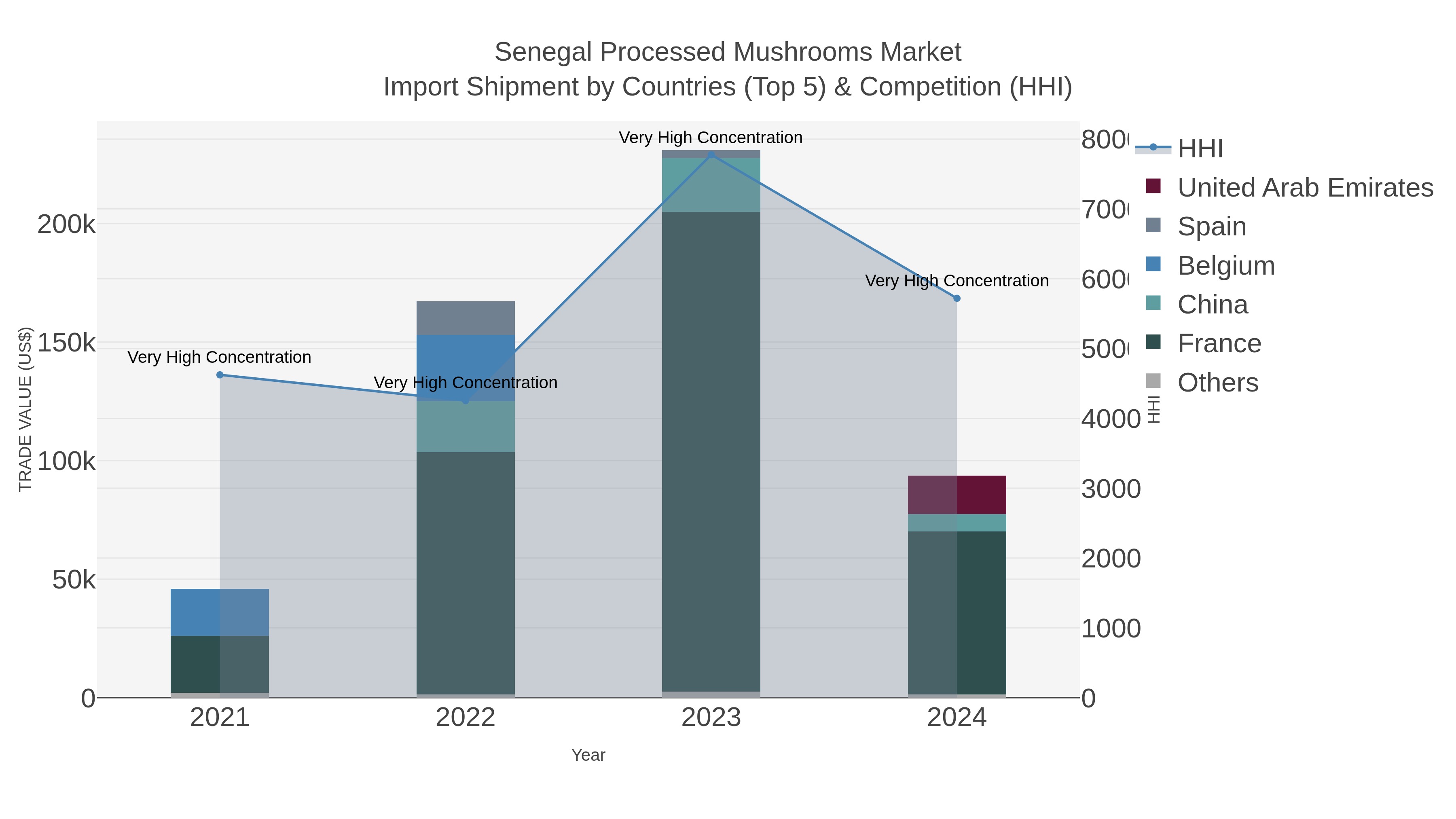 Senegal Processed Mushrooms Market Import Shipment by Countries (Top 5) & Competition (HHI)