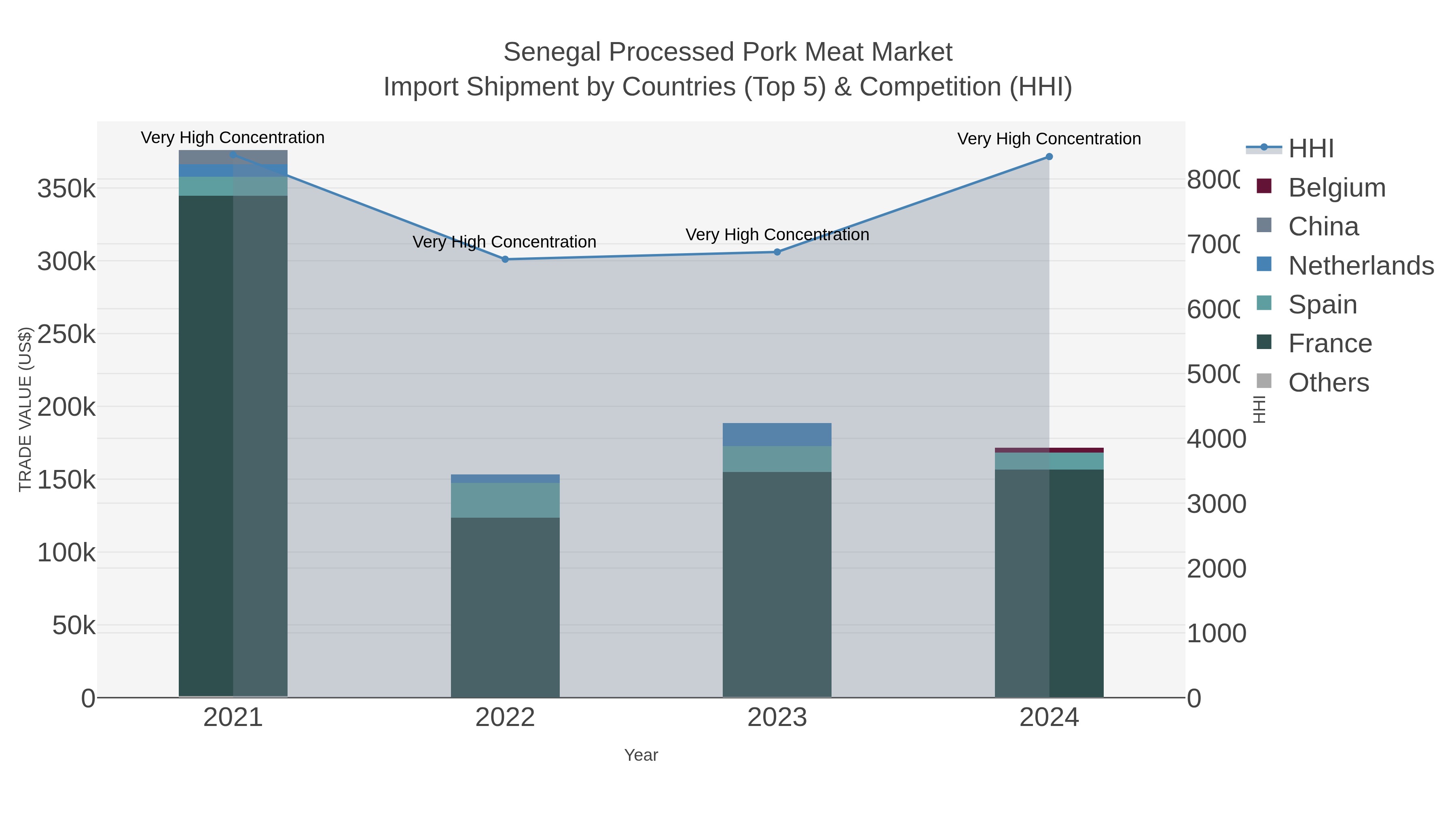 Senegal Processed Pork Meat Market Import Shipment by Countries (Top 5) & Competition (HHI)
