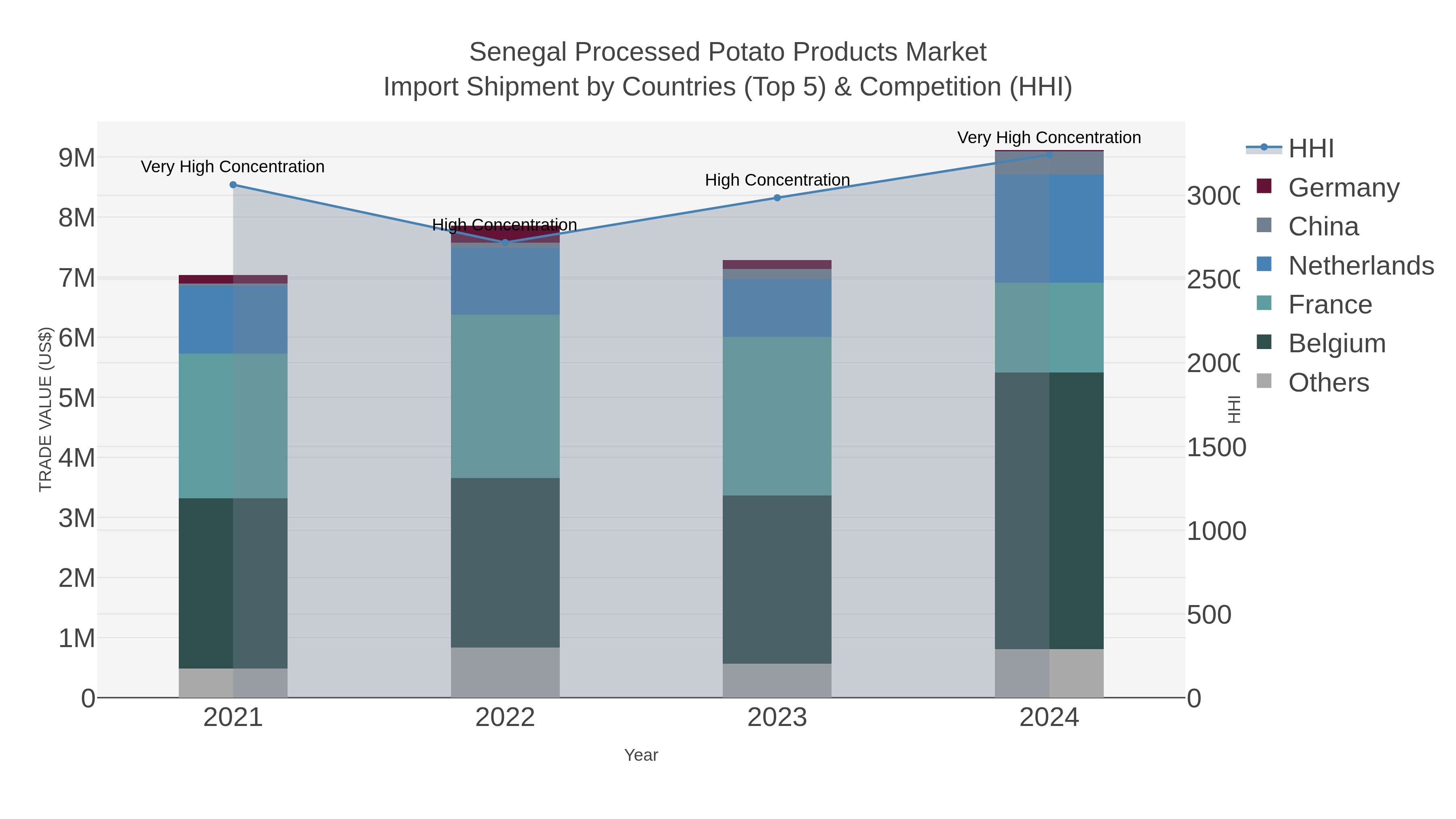 Senegal Processed Potato Products Market Import Shipment by Countries (Top 5) & Competition (HHI)