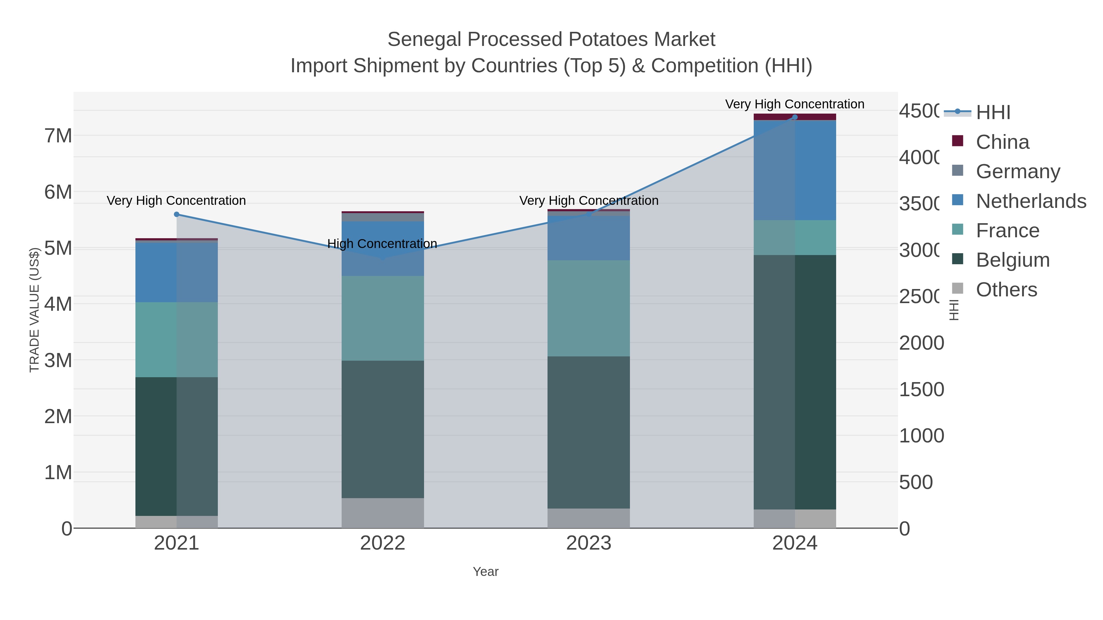 Senegal Processed Potatoes Market Import Shipment by Countries (Top 5) & Competition (HHI)