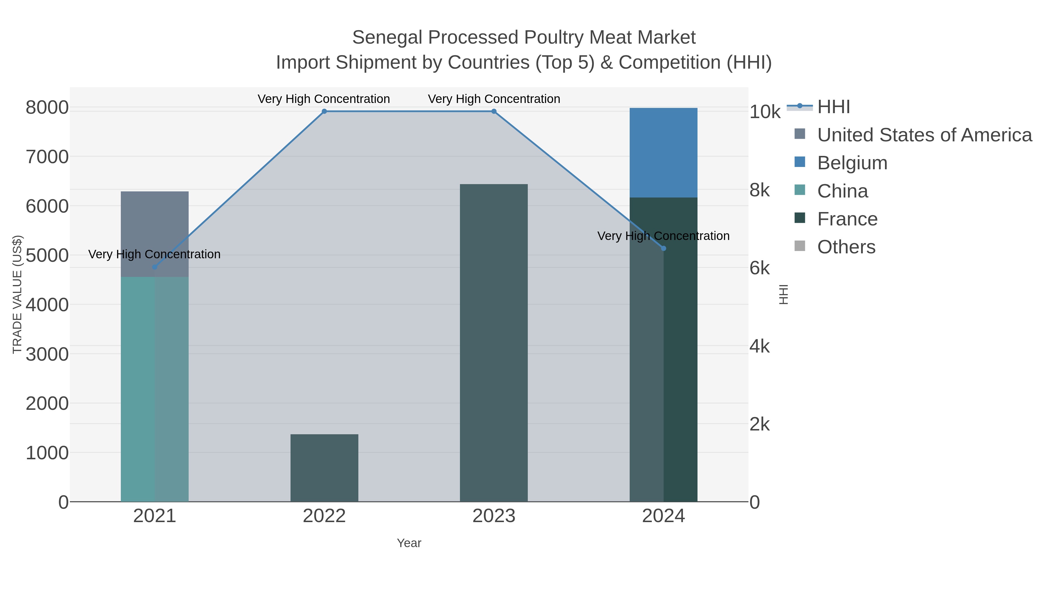 Senegal Processed Poultry Meat Market Import Shipment by Countries (Top 5) & Competition (HHI)