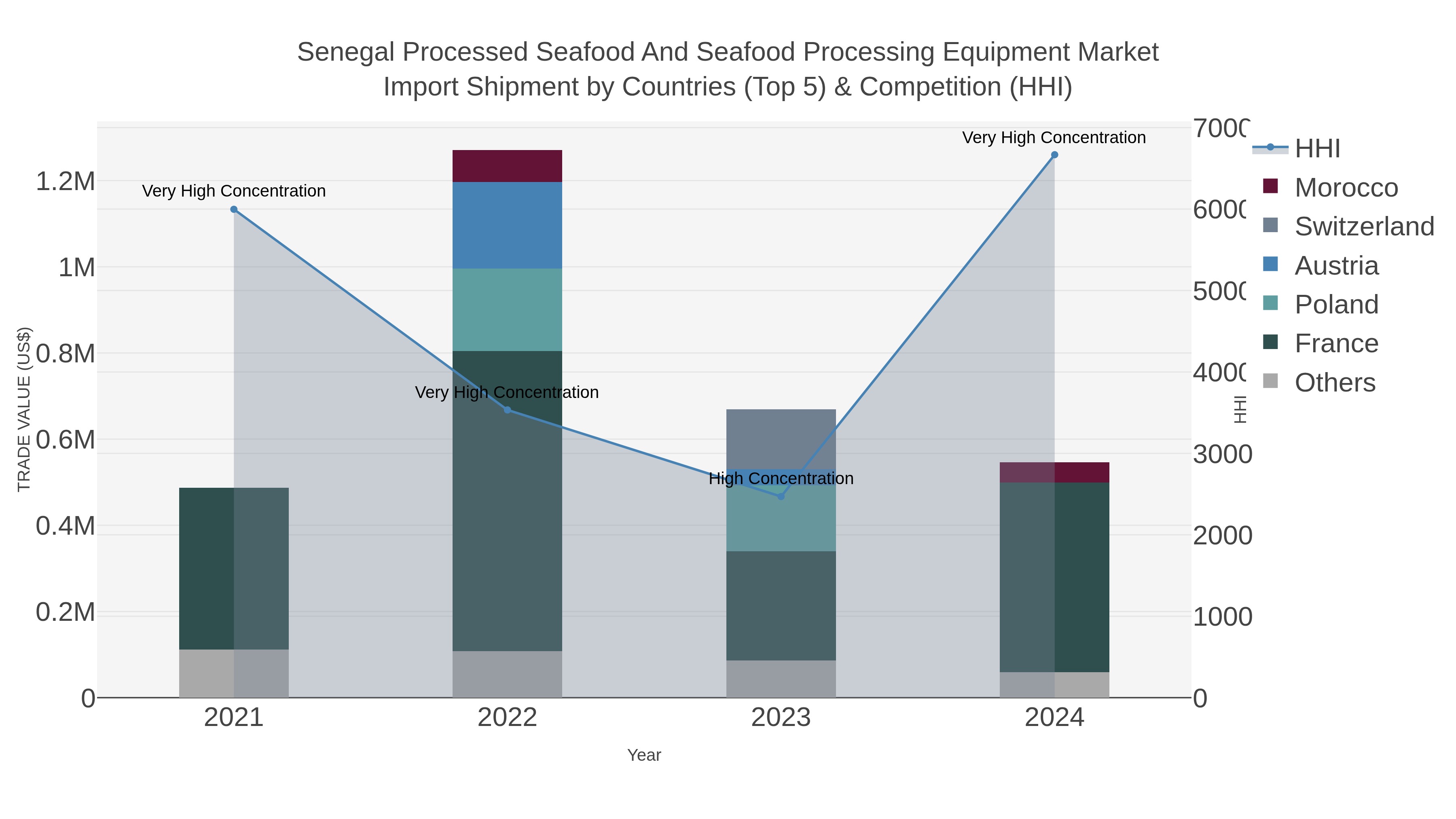 Senegal Processed Seafood And Seafood Processing Equipment Market Import Shipment by Countries (Top 5) & Competition (HHI)