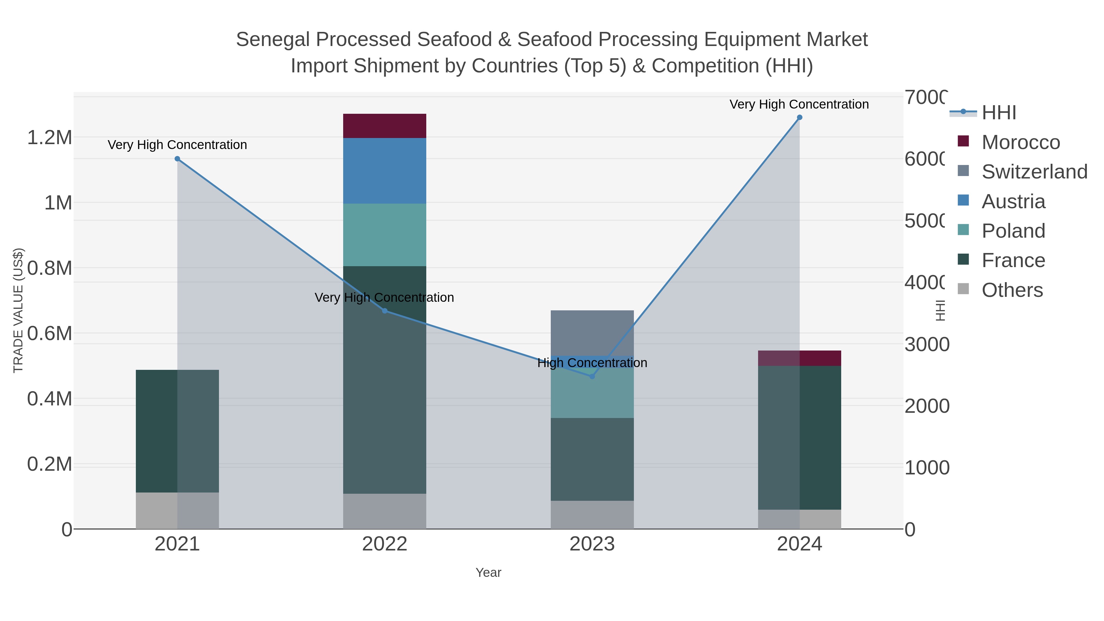 Senegal Processed Seafood & Seafood Processing Equipment Market Import Shipment by Countries (Top 5) & Competition (HHI)