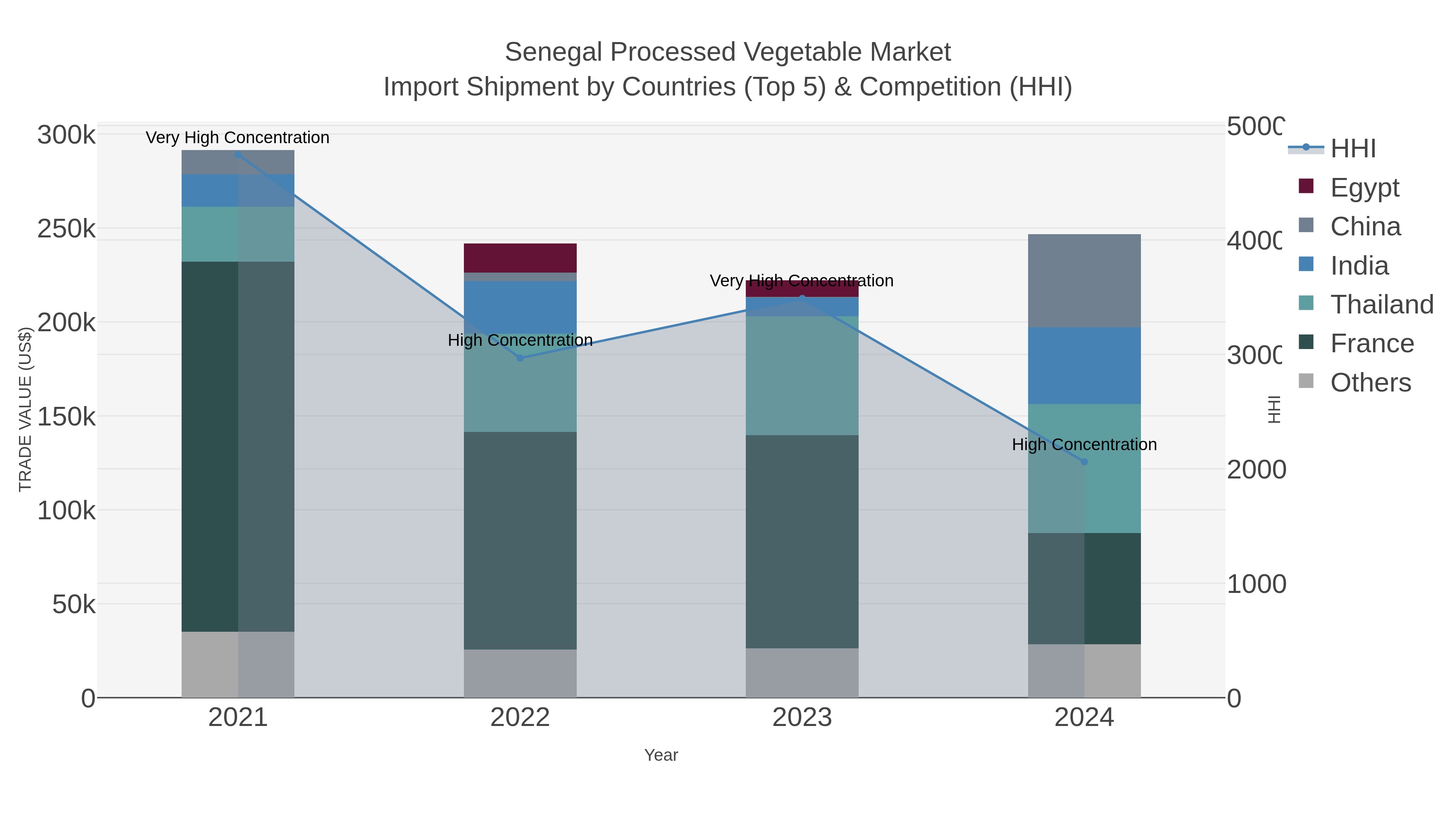 Senegal Processed Vegetable Market Import Shipment by Countries (Top 5) & Competition (HHI)