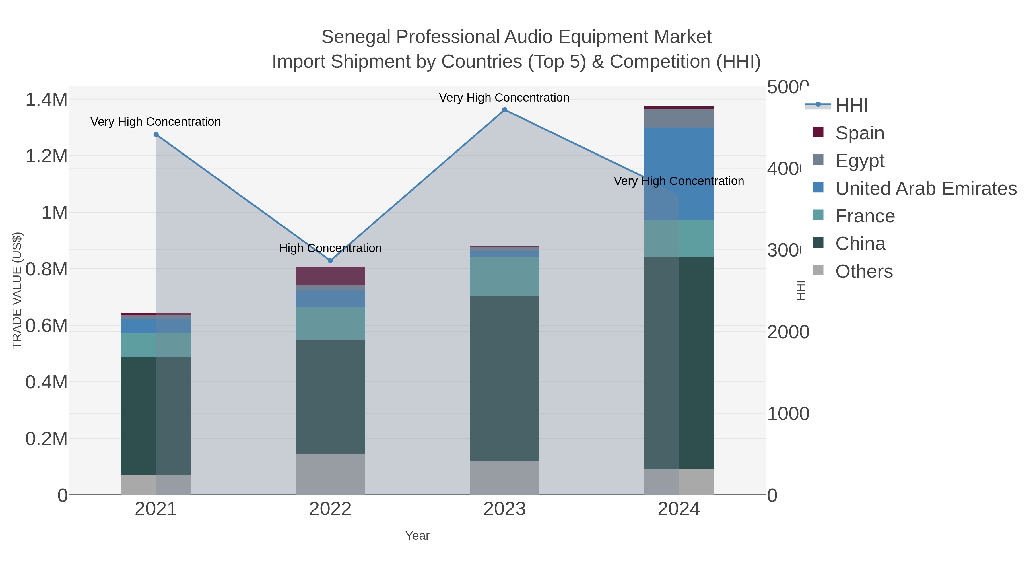 Senegal Professional Audio Equipment Market Import Shipment by Countries (Top 5) & Competition (HHI)