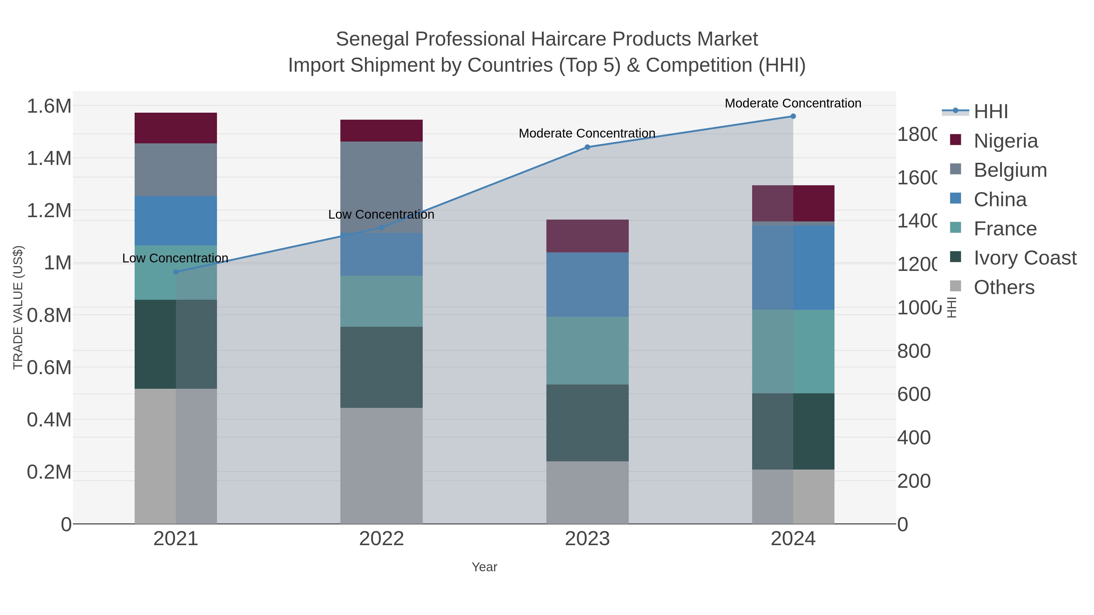 Senegal Professional Haircare Products Market Import Shipment by Countries (Top 5) & Competition (HHI)