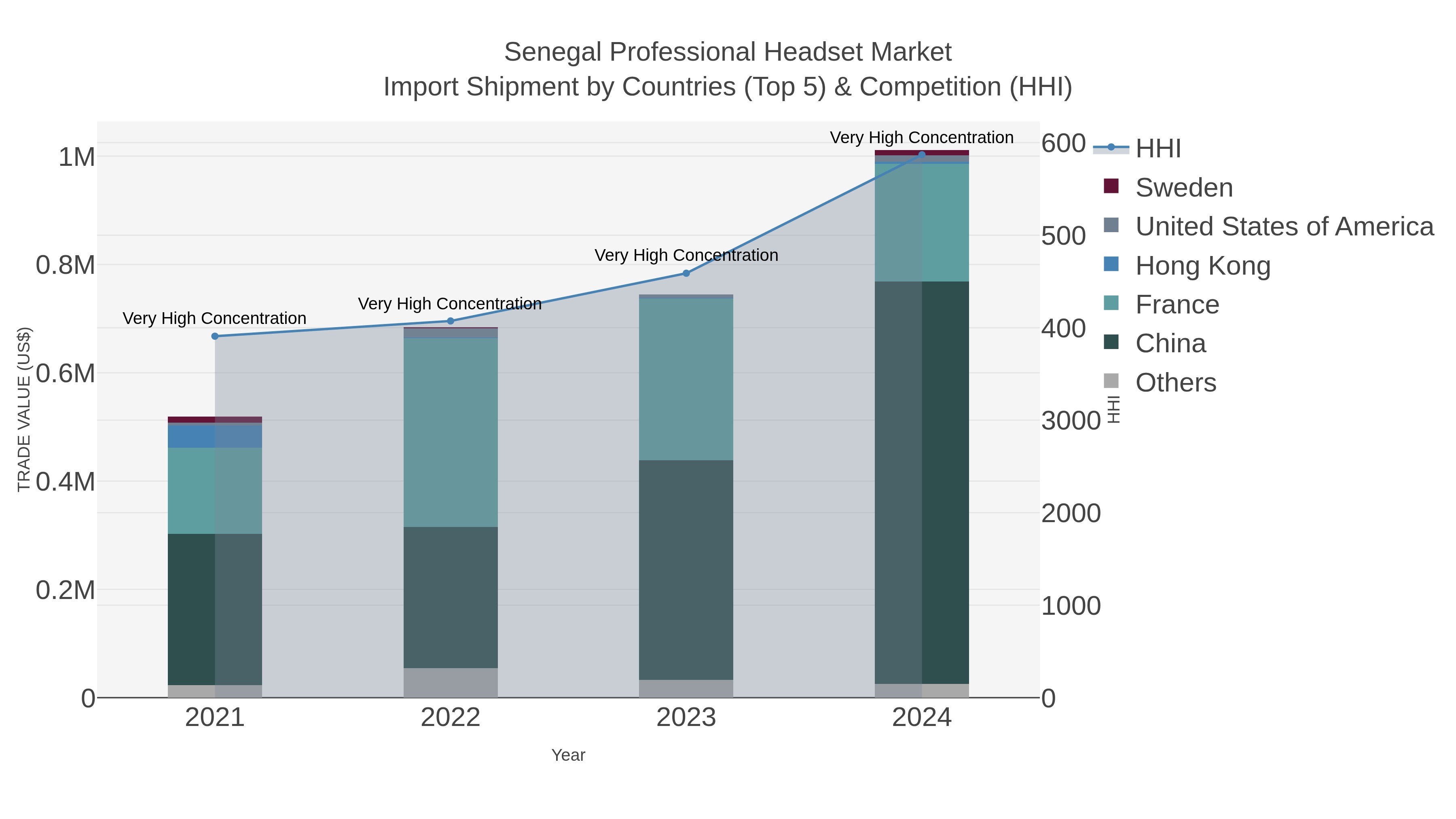 Senegal Professional Headset Market Import Shipment by Countries (Top 5) & Competition (HHI)
