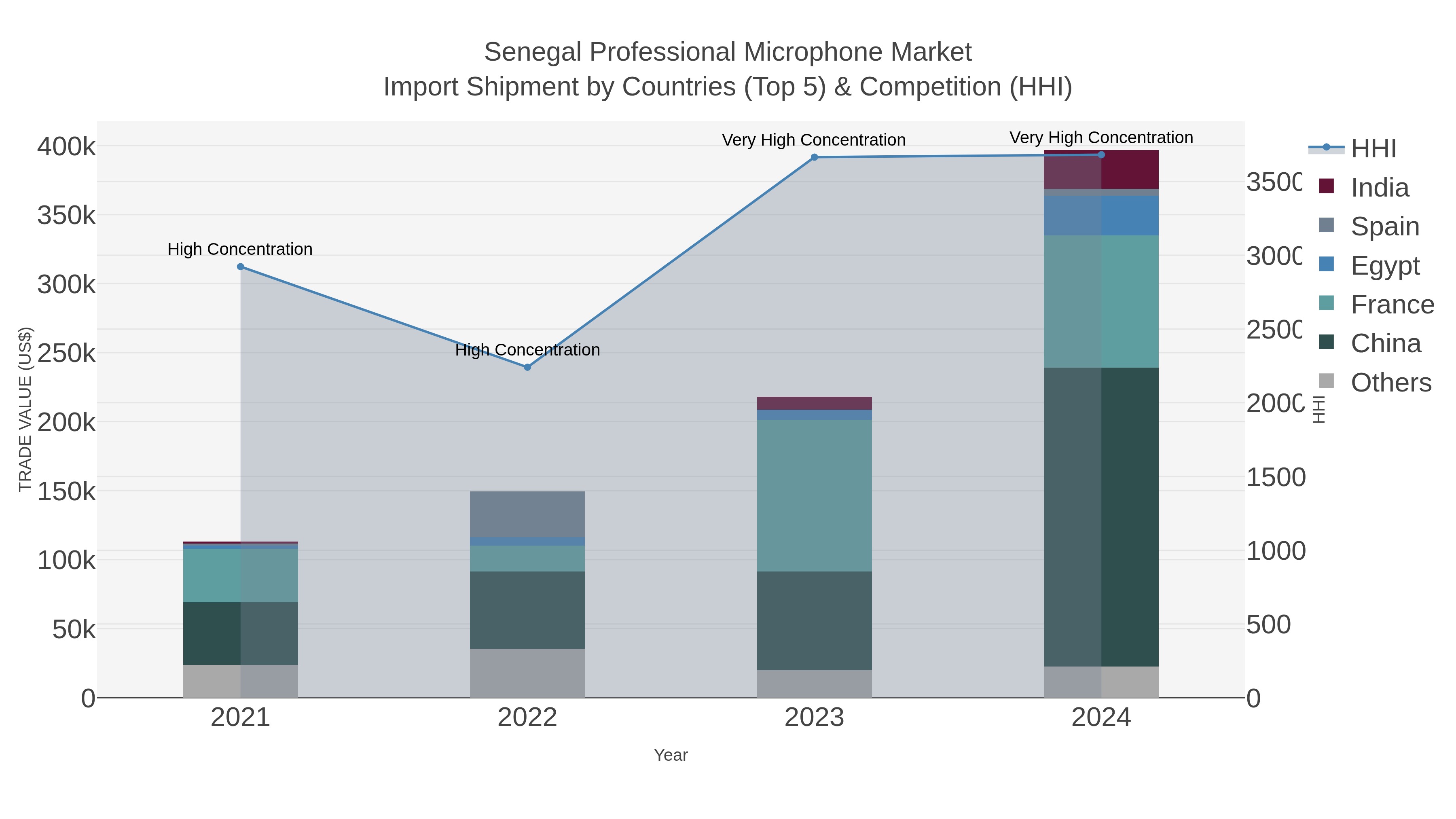 Senegal Professional Microphone Market Import Shipment by Countries (Top 5) & Competition (HHI)