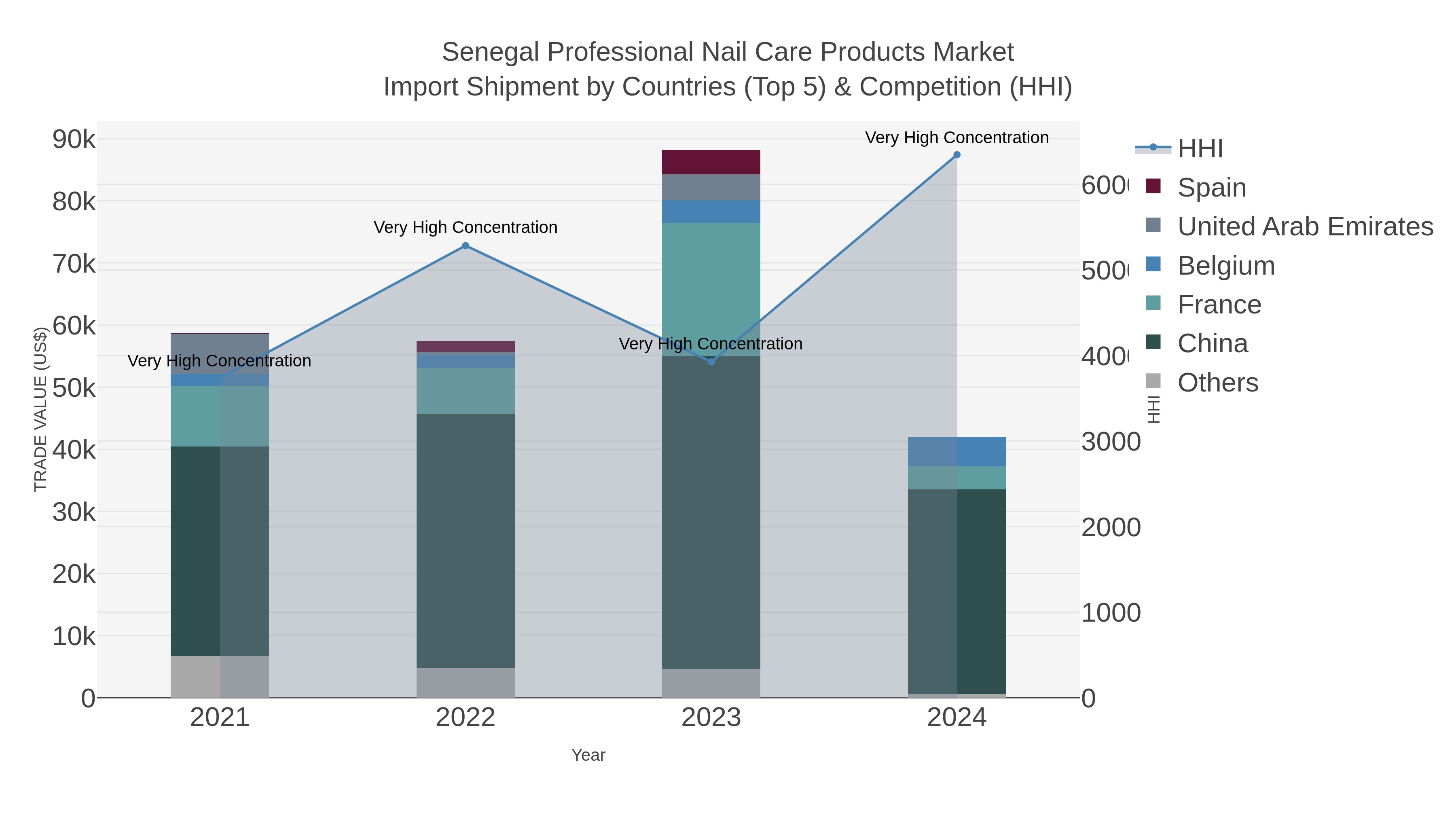 Senegal Professional Nail Care Products Market Import Shipment by Countries (Top 5) & Competition (HHI)