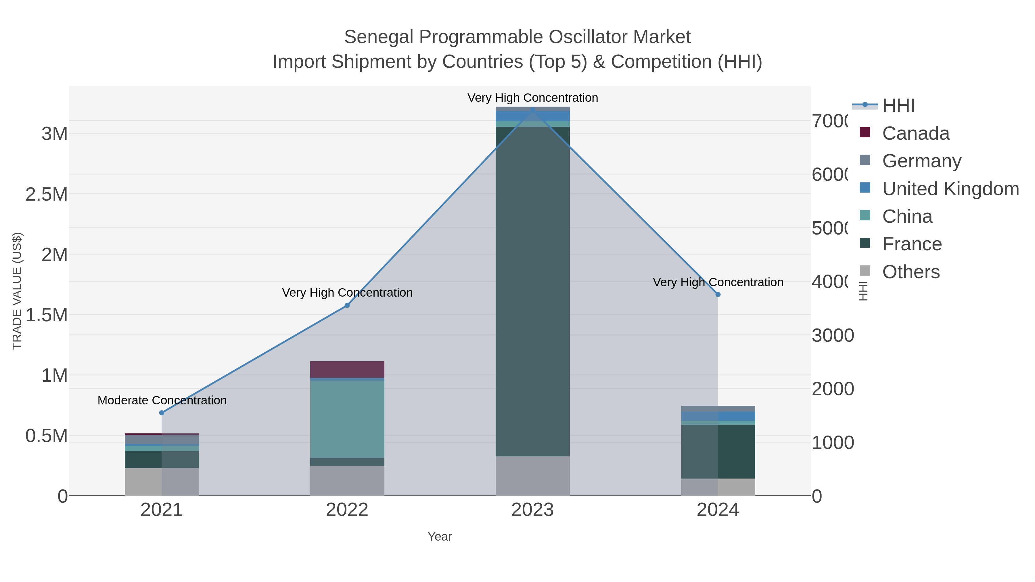 Senegal Programmable Oscillator Market Import Shipment by Countries (Top 5) & Competition (HHI)