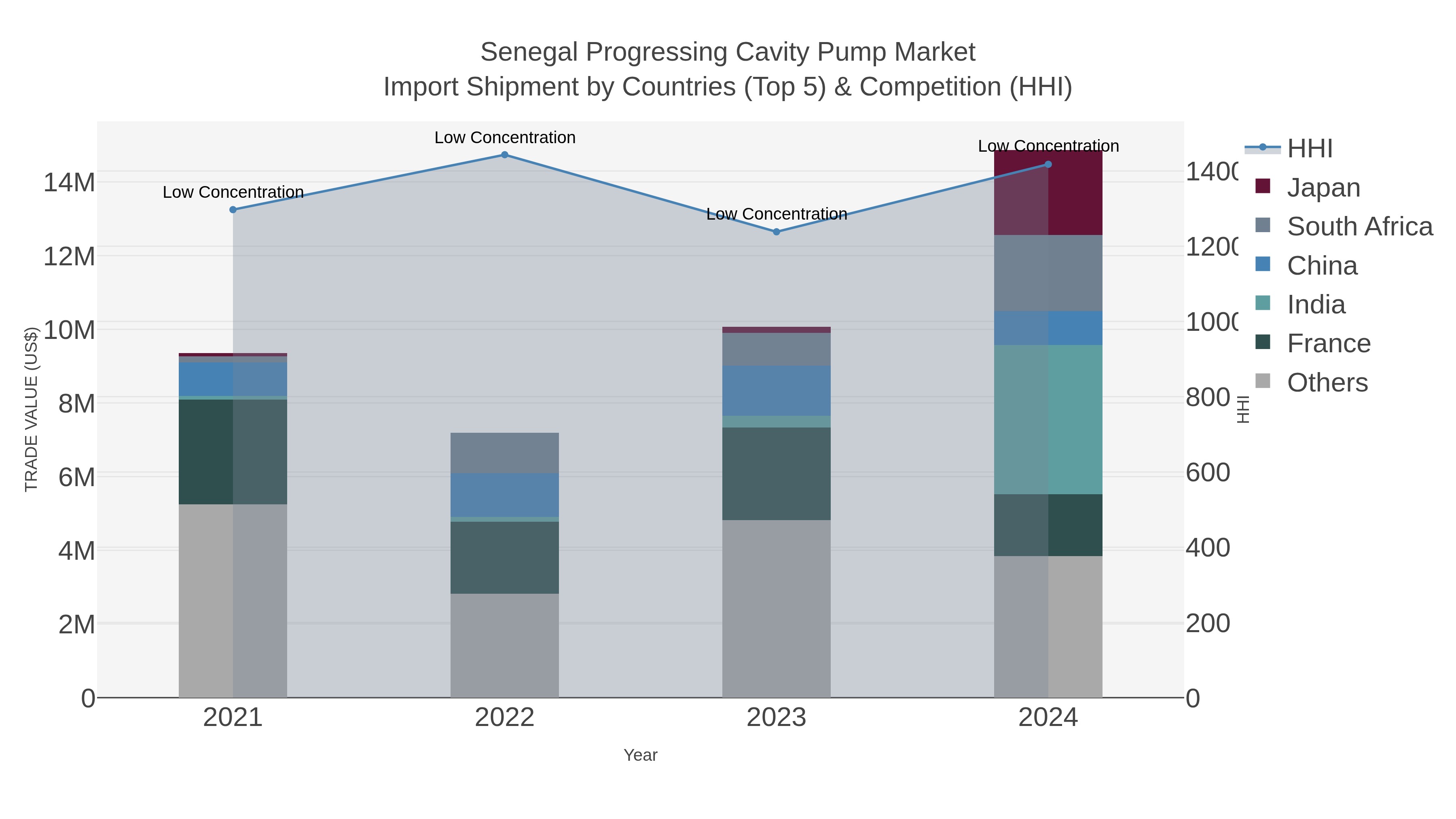 Senegal Progressing Cavity Pump Market Import Shipment by Countries (Top 5) & Competition (HHI)