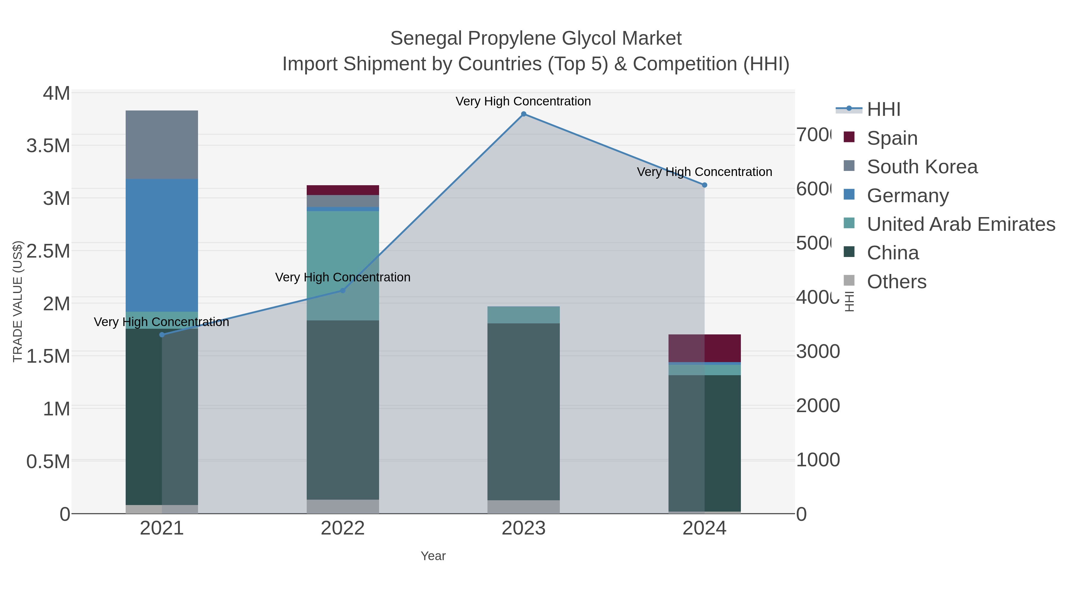 Senegal Propylene Glycol Market Import Shipment by Countries (Top 5) & Competition (HHI)